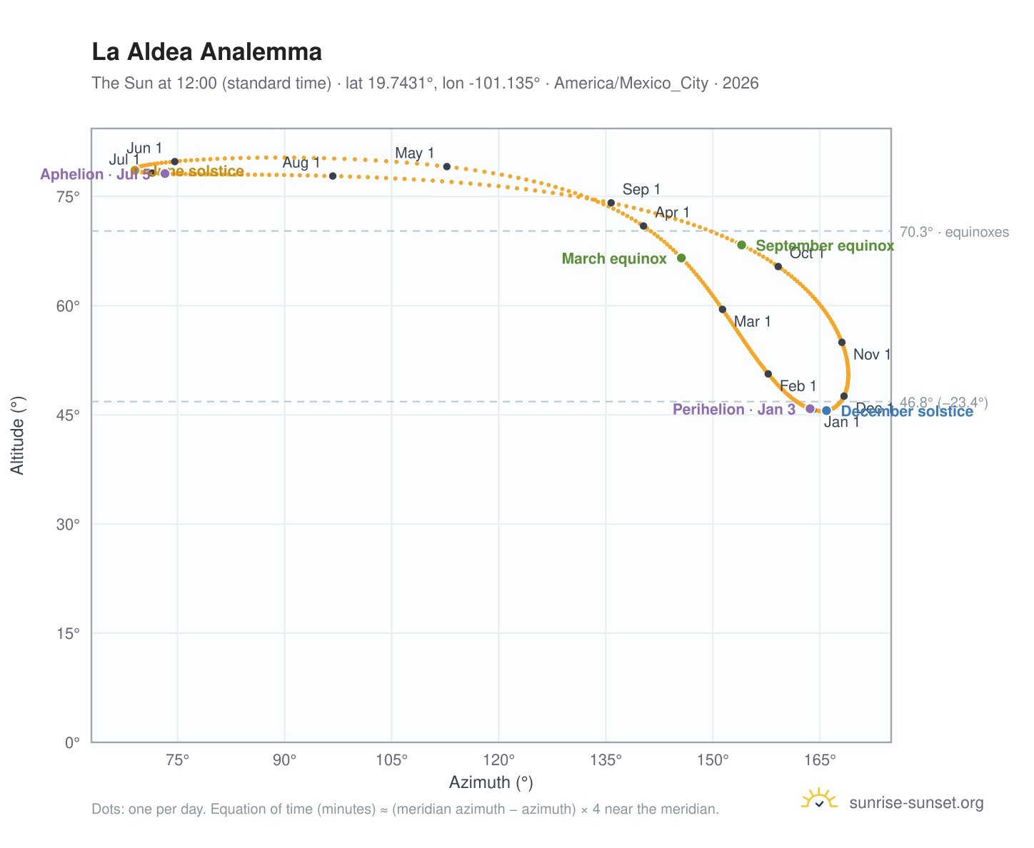 La Aldea analemma chart: the Sun at 12:00 (standard time) through the year