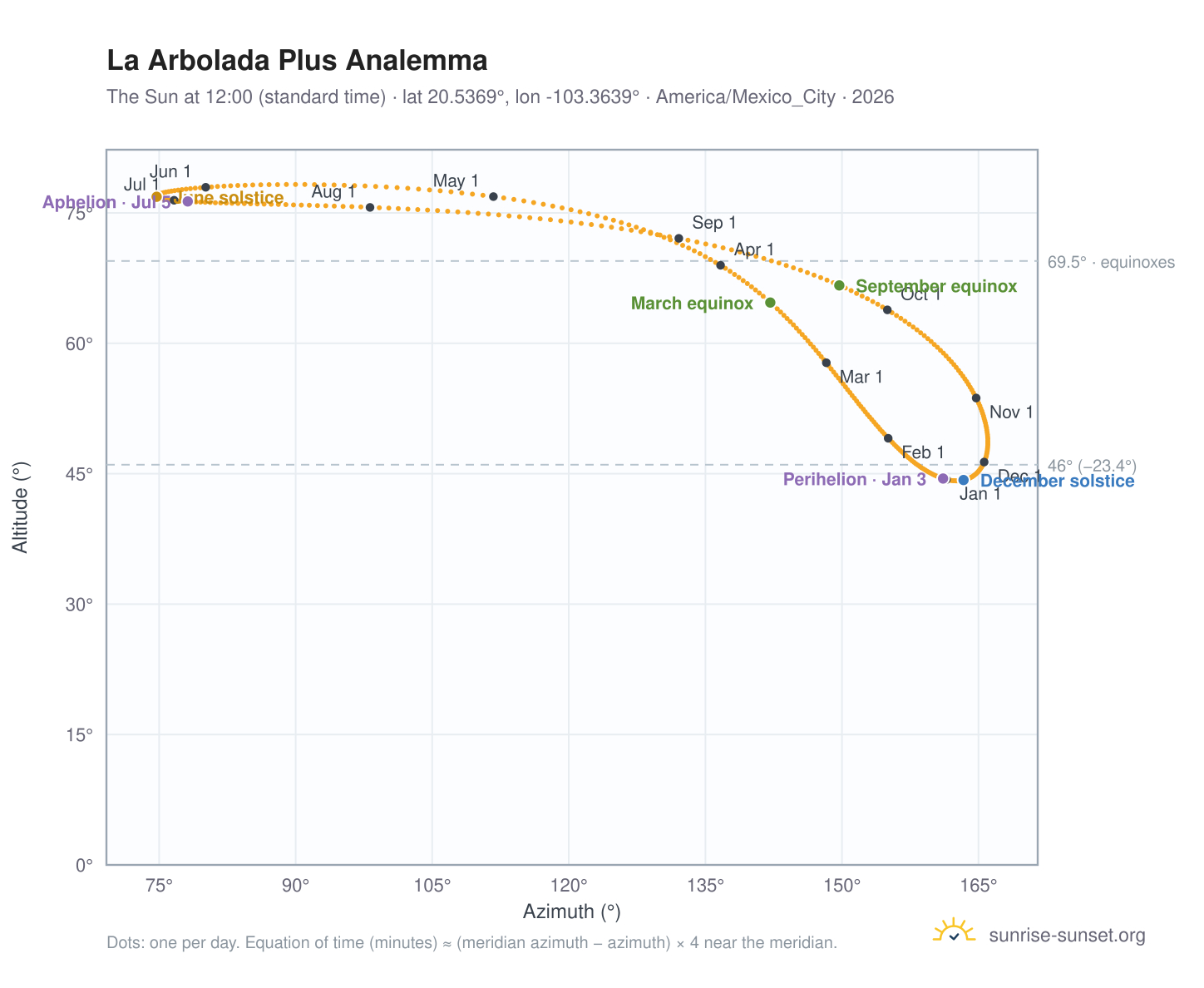 La Arbolada Plus analemma chart: the Sun at 12:00 (standard time) through the year