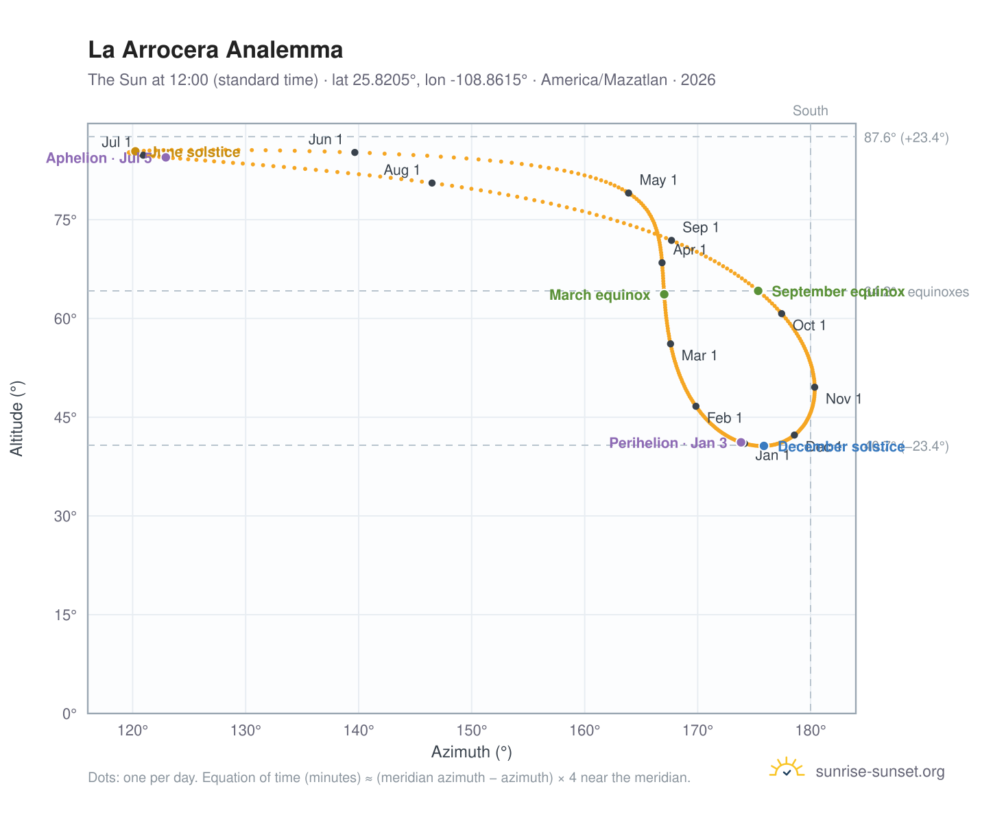La Arrocera analemma chart: the Sun at 12:00 (standard time) through the year