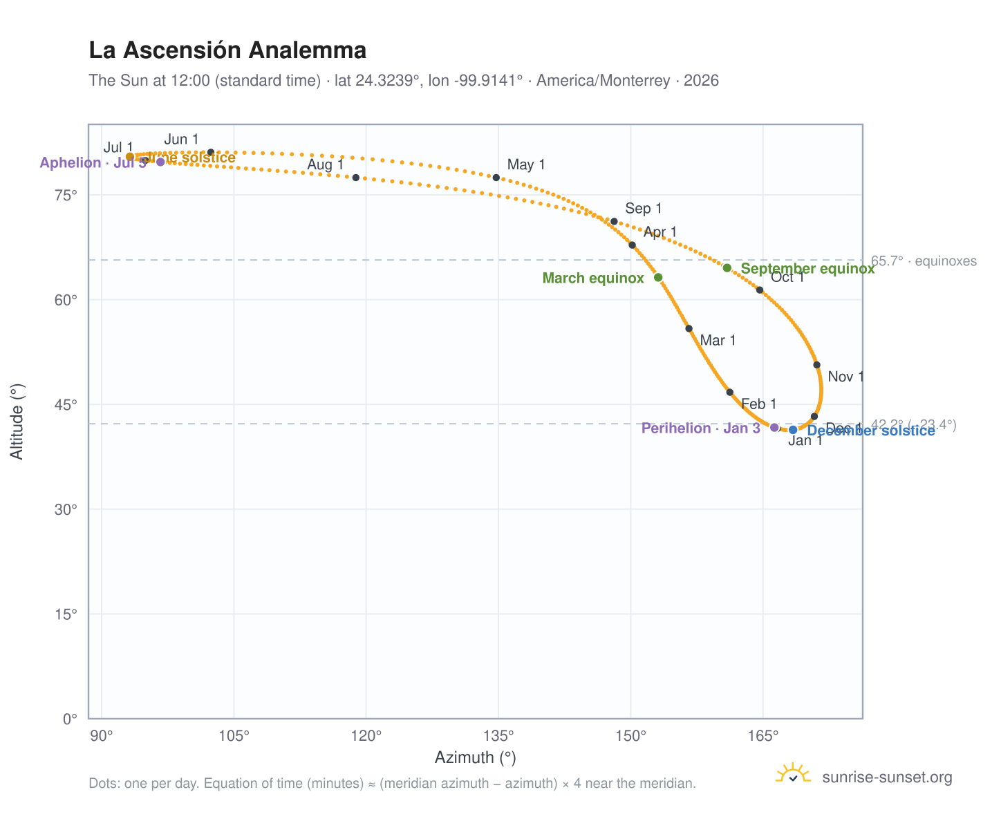 La Ascensión analemma chart: the Sun at 12:00 (standard time) through the year