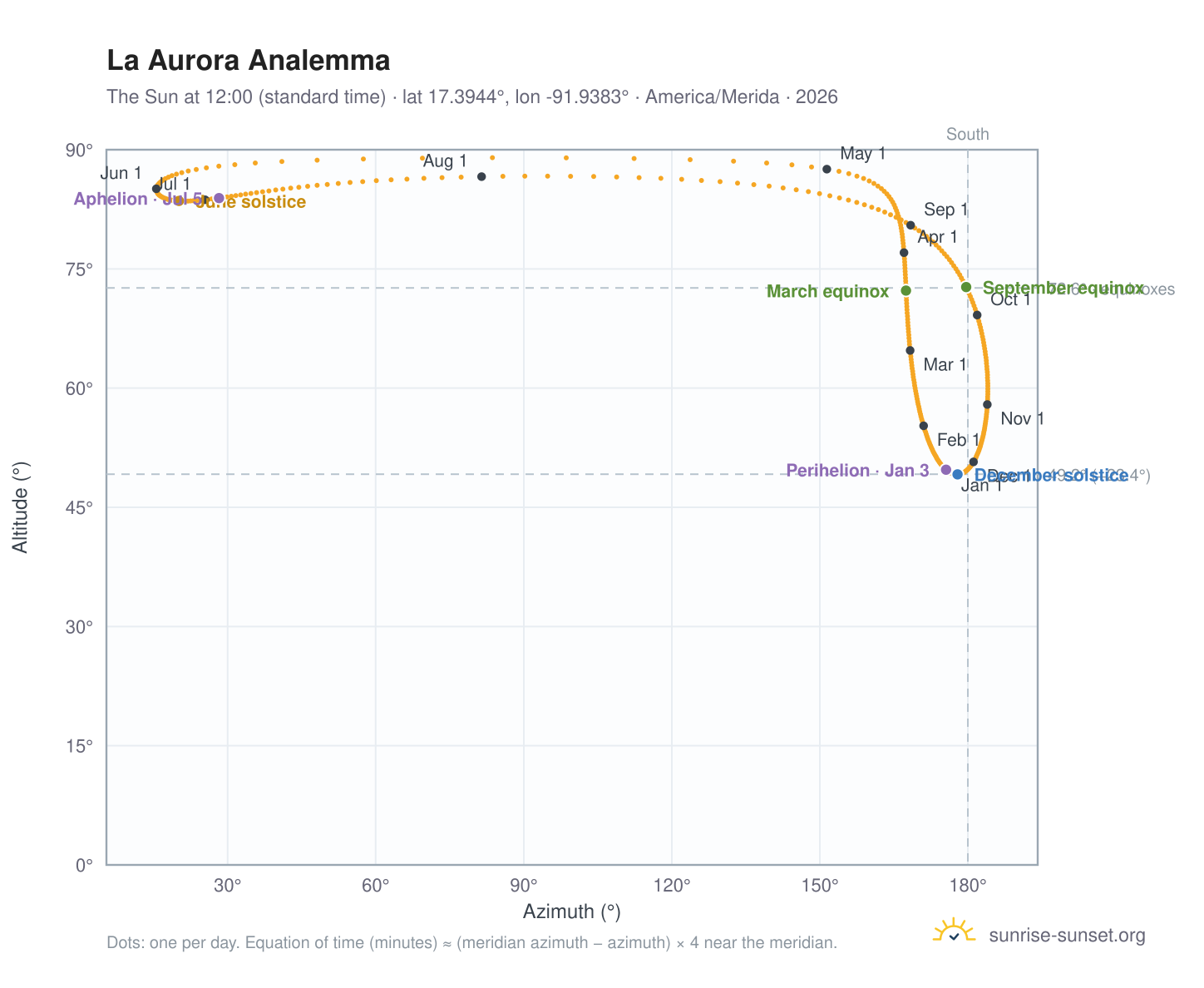 La Aurora analemma chart: the Sun at 12:00 (standard time) through the year