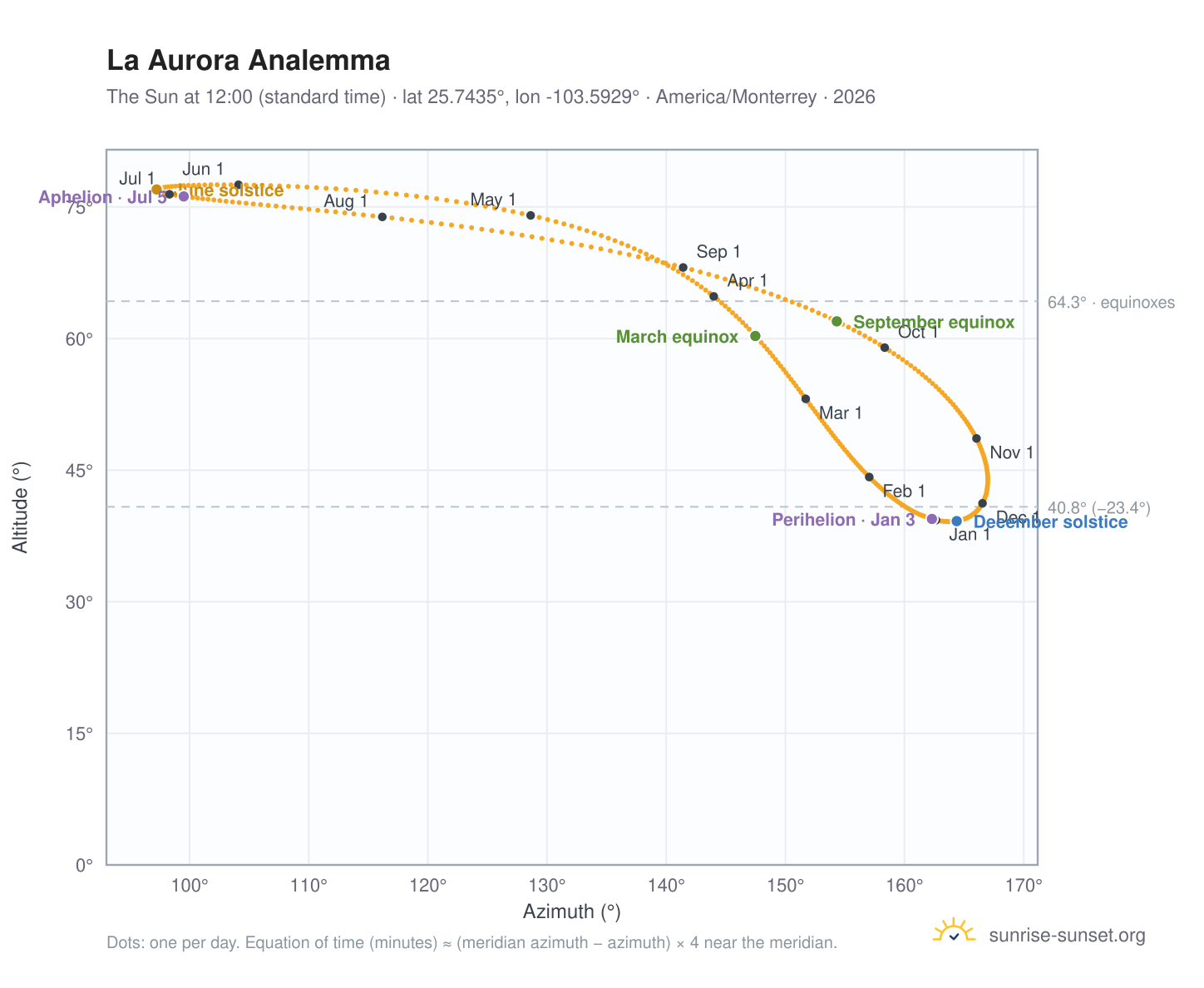 La Aurora analemma chart: the Sun at 12:00 (standard time) through the year
