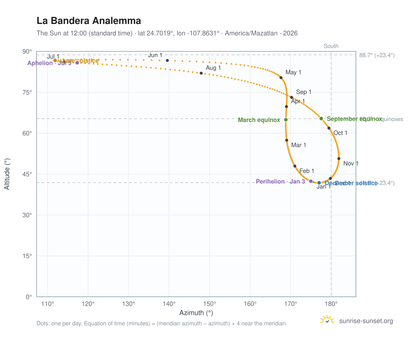 La Bandera analemma chart: the Sun at 12:00 (standard time) through the year