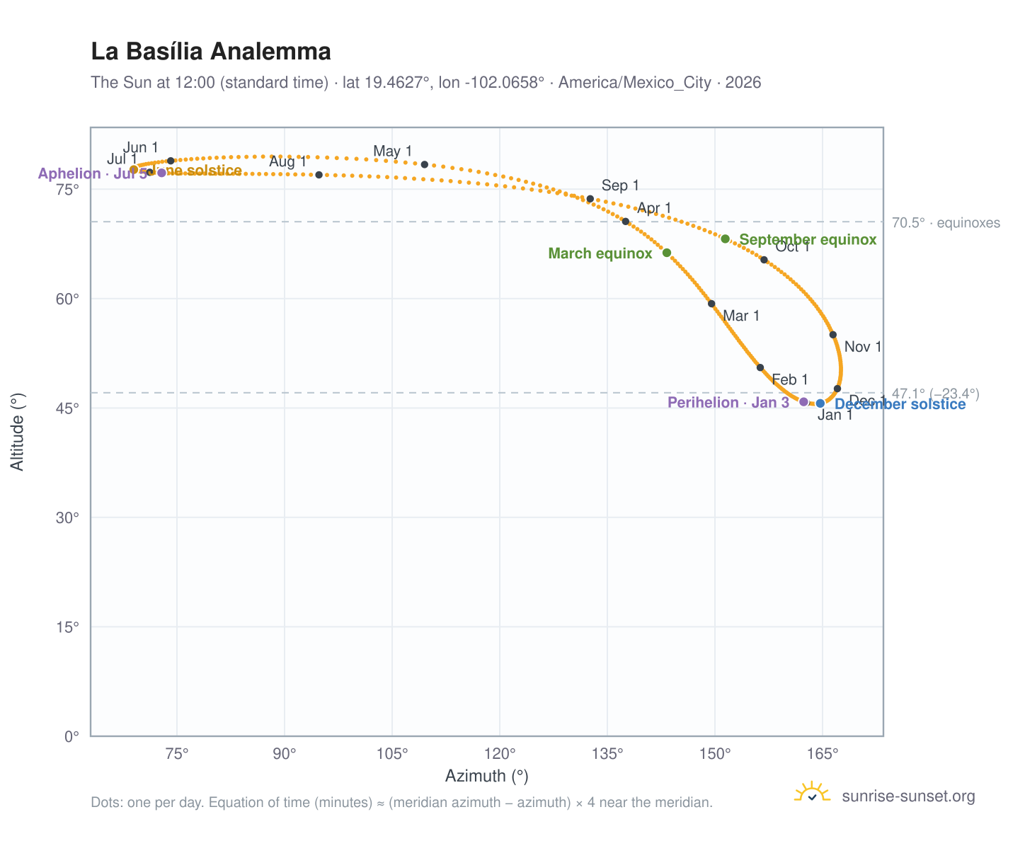 La Basília analemma chart: the Sun at 12:00 (standard time) through the year
