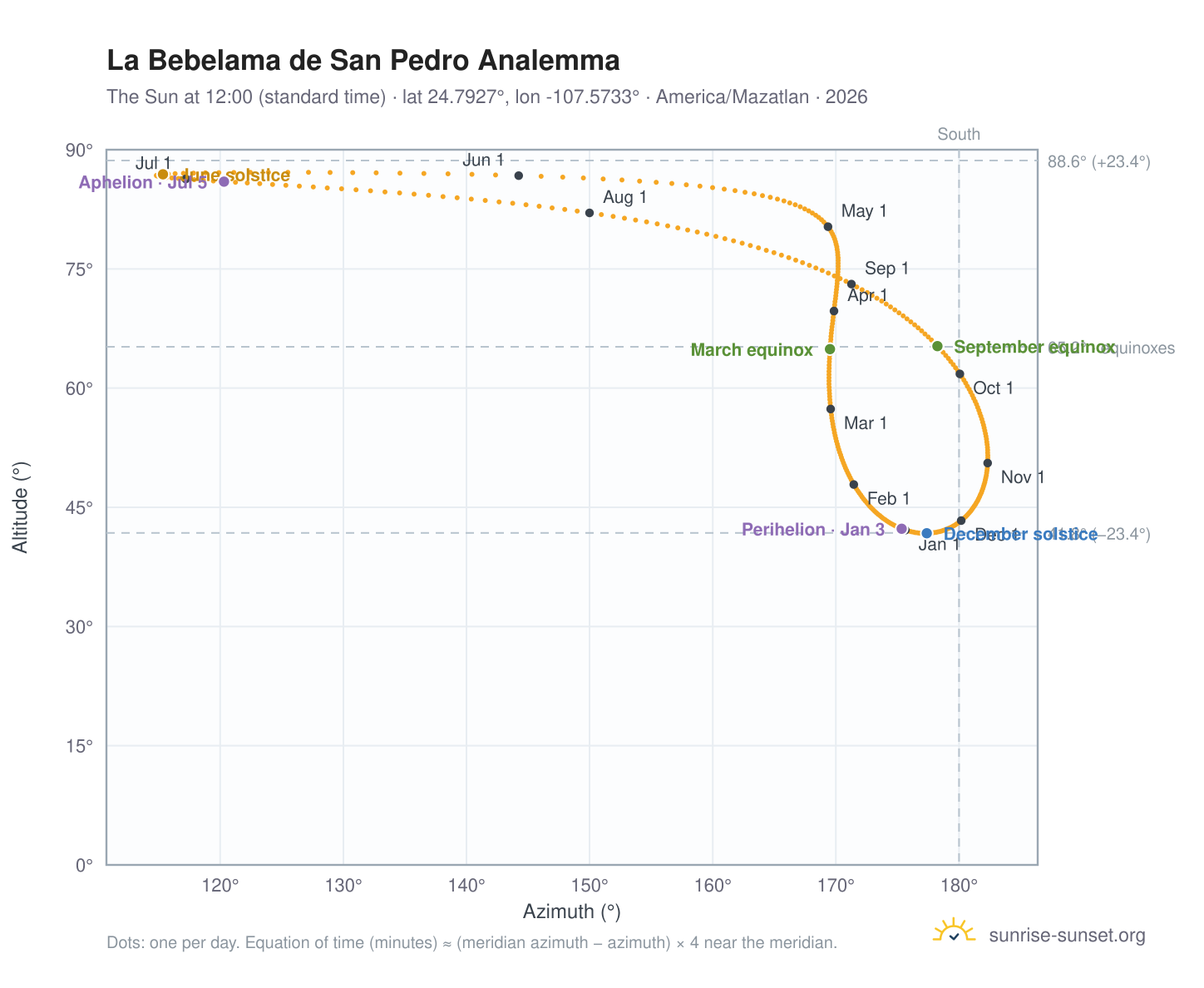 La Bebelama de San Pedro analemma chart: the Sun at 12:00 (standard time) through the year