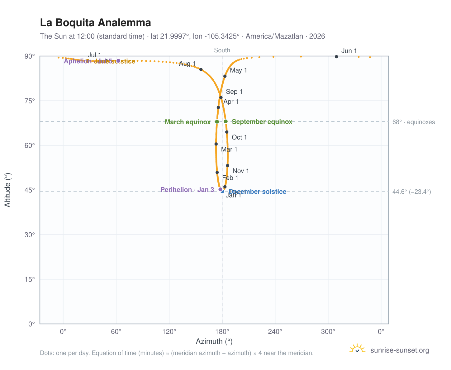 La Boquita analemma chart: the Sun at 12:00 (standard time) through the year