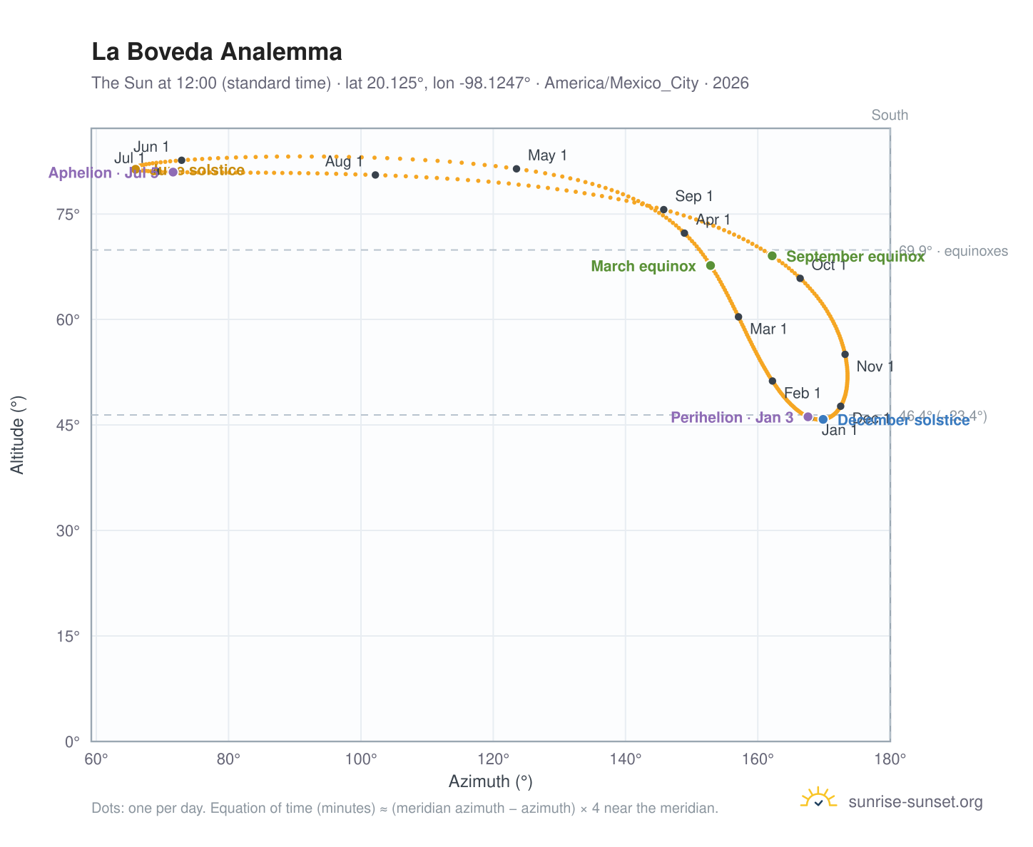 La Boveda analemma chart: the Sun at 12:00 (standard time) through the year