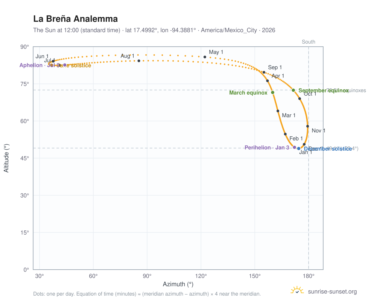 La Breña analemma chart: the Sun at 12:00 (standard time) through the year