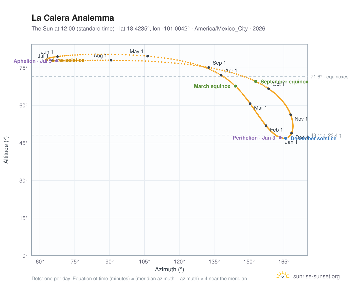 La Calera analemma chart: the Sun at 12:00 (standard time) through the year