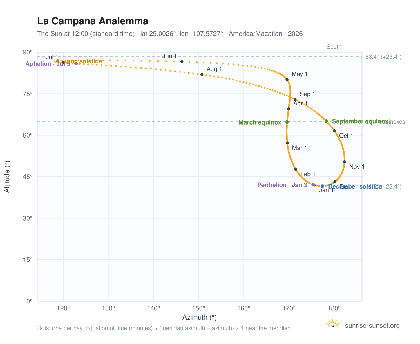 La Campana analemma chart: the Sun at 12:00 (standard time) through the year