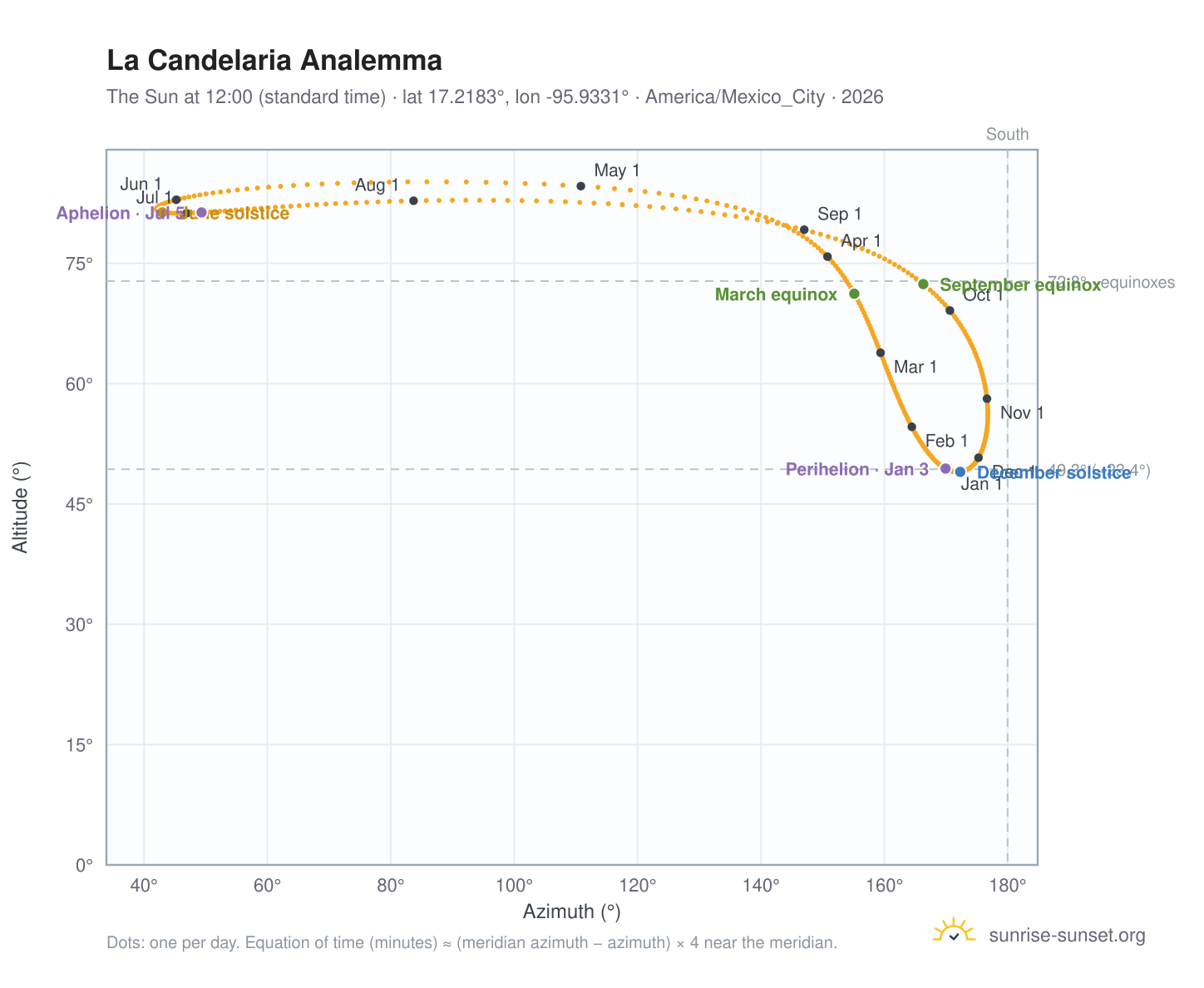 La Candelaria analemma chart: the Sun at 12:00 (standard time) through the year