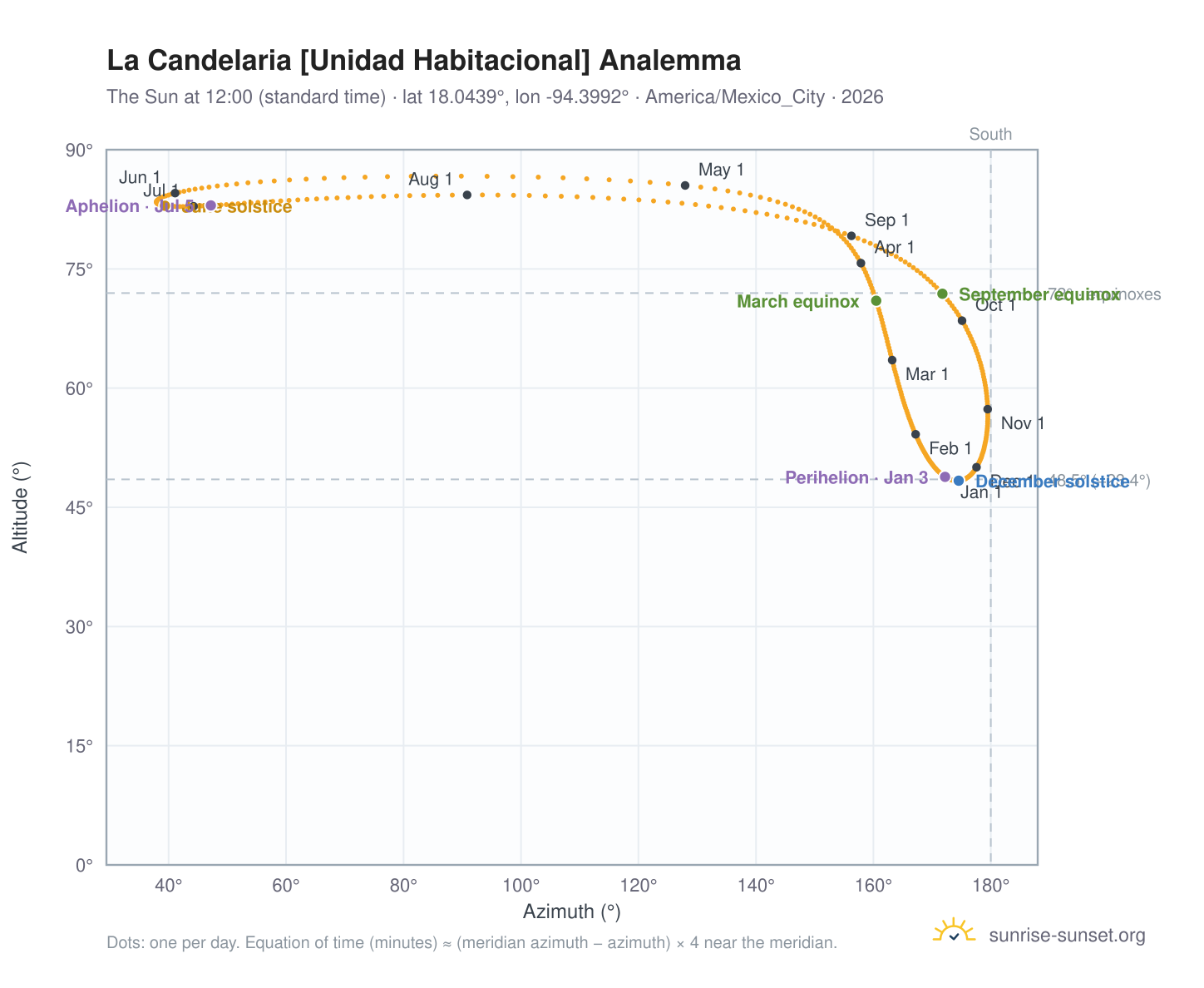 La Candelaria [Unidad Habitacional] analemma chart: the Sun at 12:00 (standard time) through the year