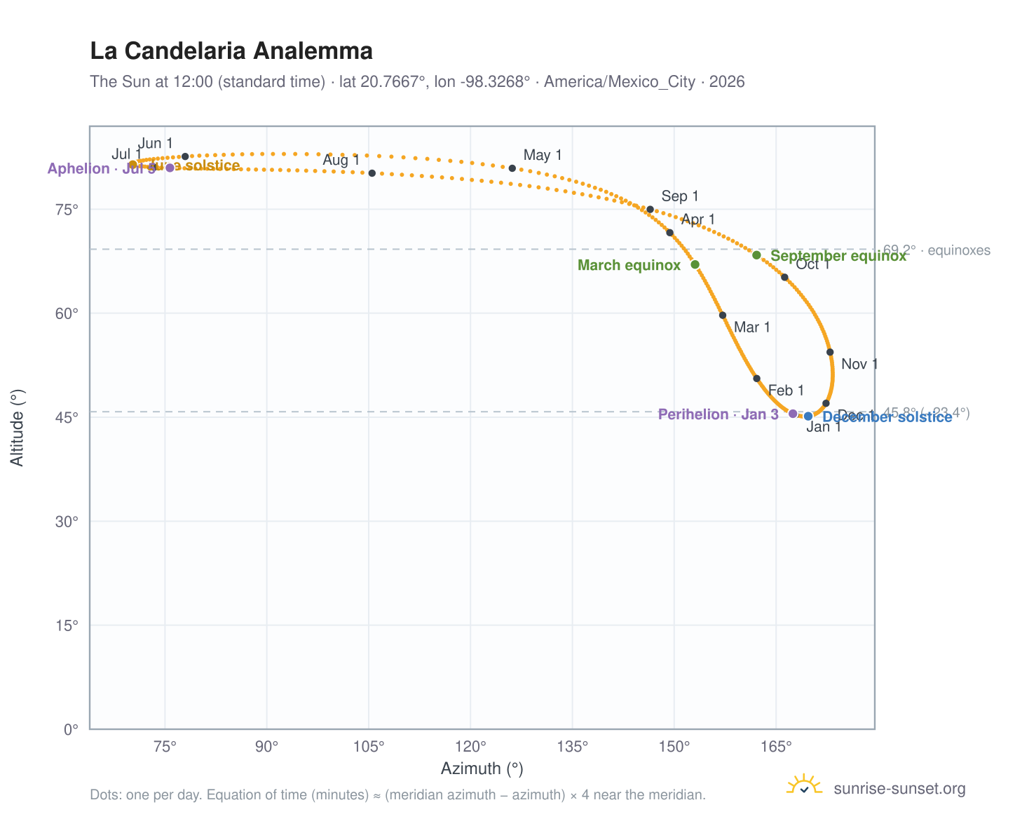La Candelaria analemma chart: the Sun at 12:00 (standard time) through the year