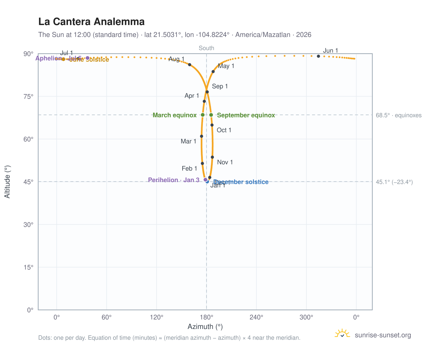 La Cantera analemma chart: the Sun at 12:00 (standard time) through the year