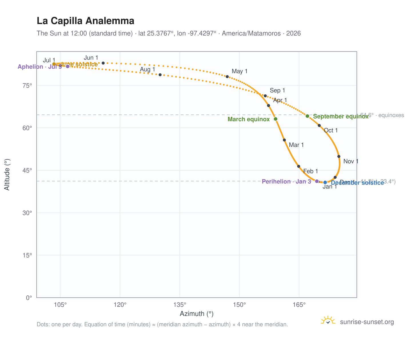 La Capilla analemma chart: the Sun at 12:00 (standard time) through the year