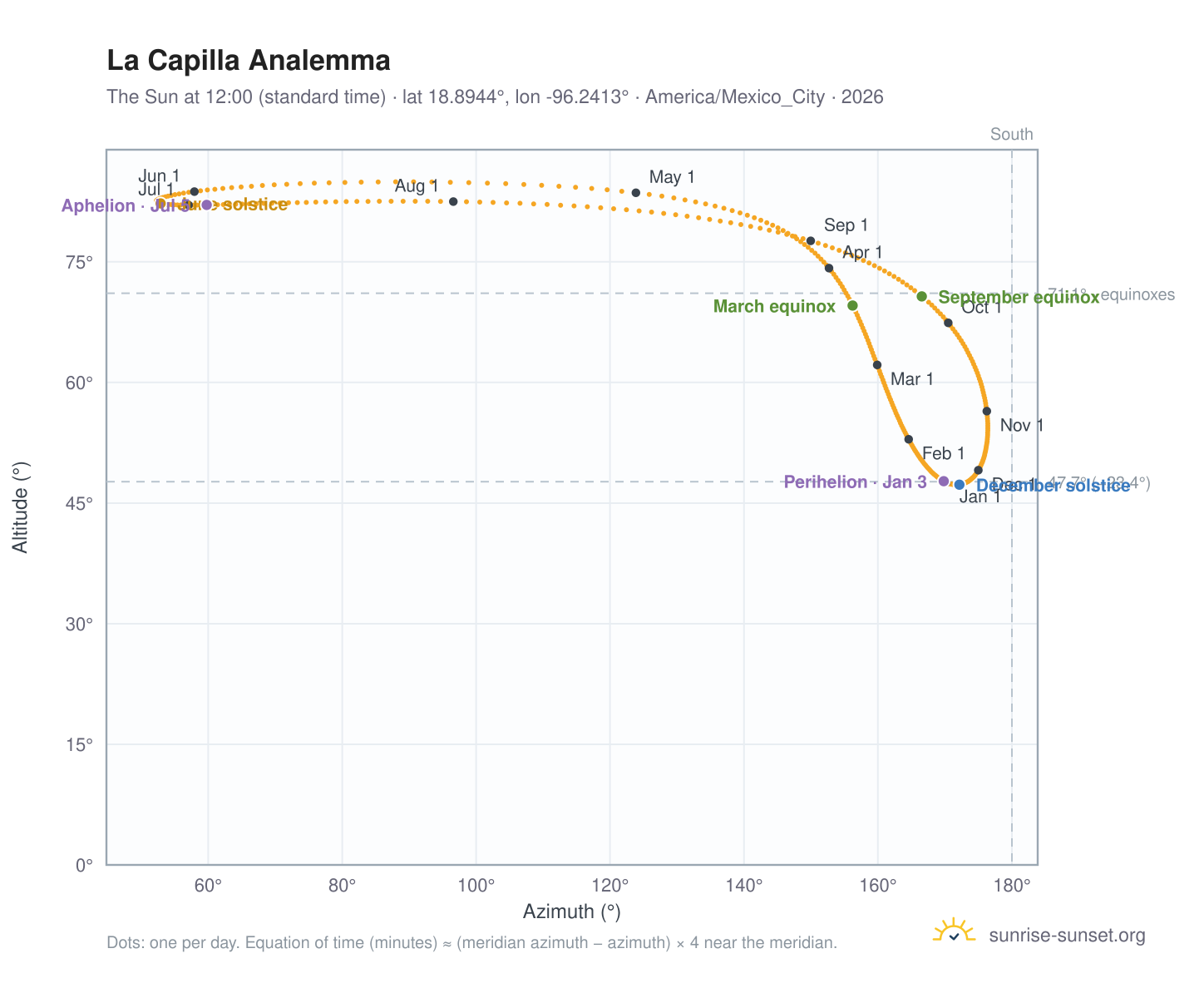 La Capilla analemma chart: the Sun at 12:00 (standard time) through the year