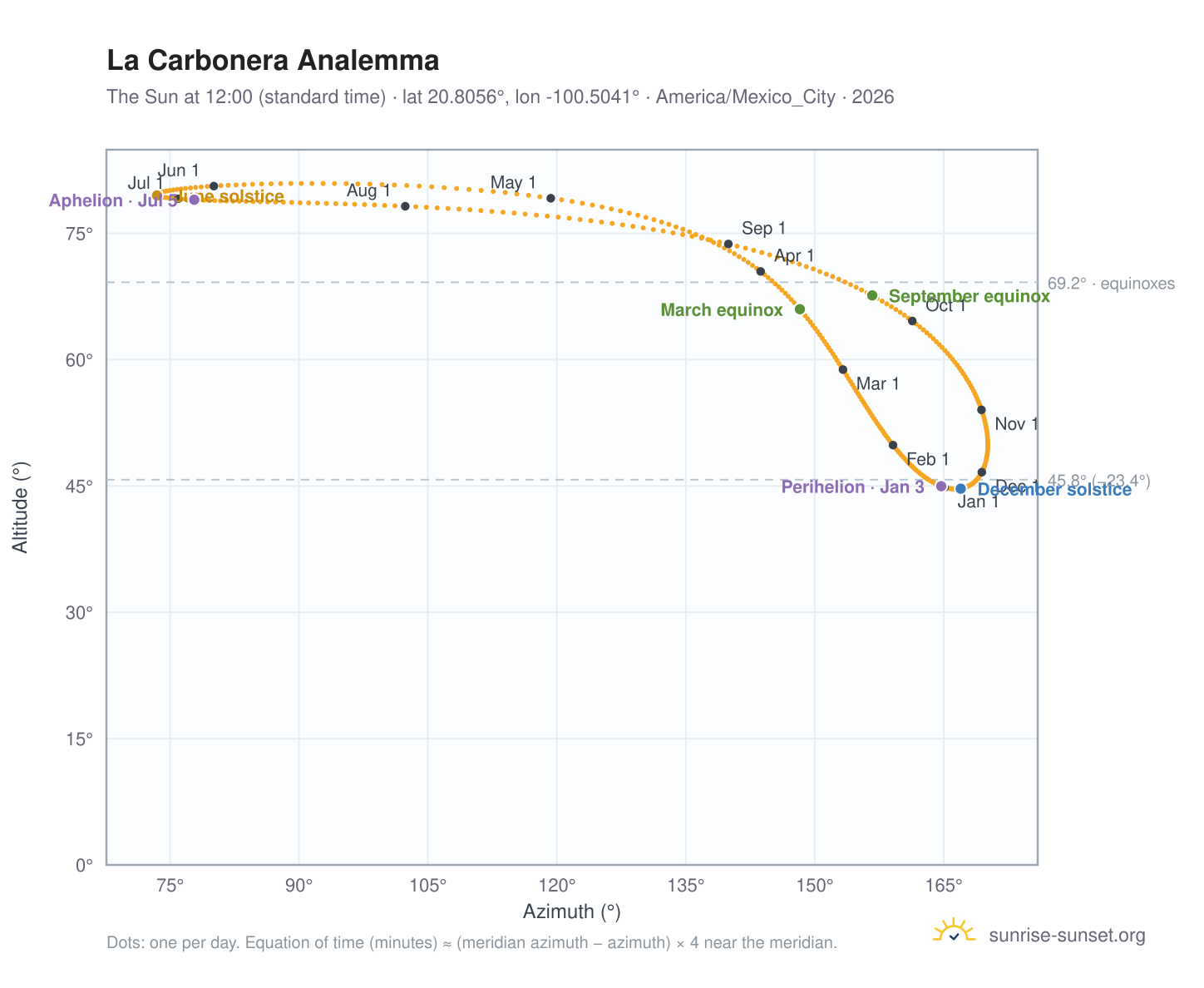 La Carbonera analemma chart: the Sun at 12:00 (standard time) through the year