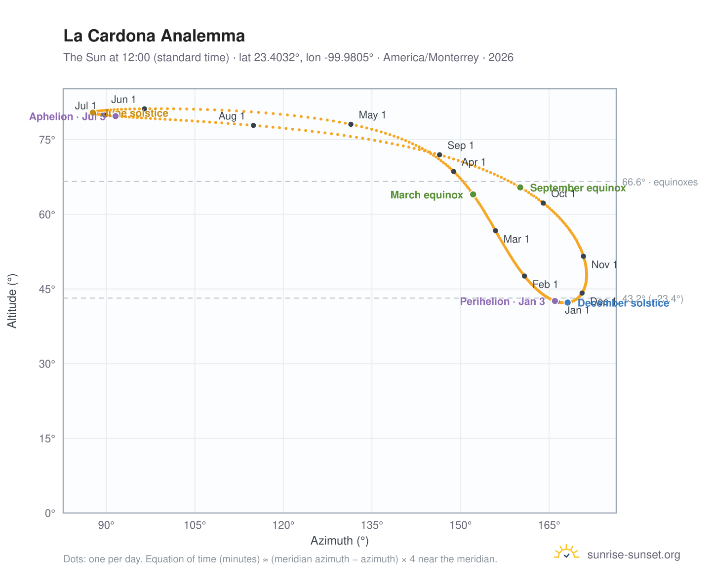 La Cardona analemma chart: the Sun at 12:00 (standard time) through the year