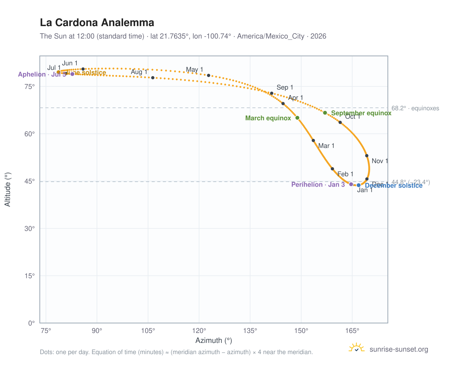 La Cardona analemma chart: the Sun at 12:00 (standard time) through the year