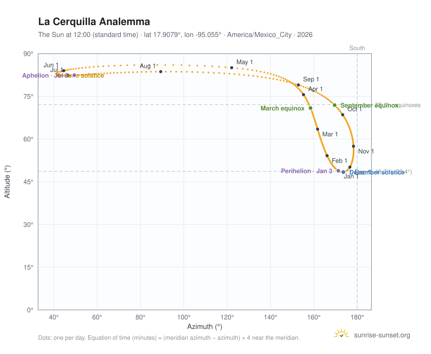 La Cerquilla analemma chart: the Sun at 12:00 (standard time) through the year