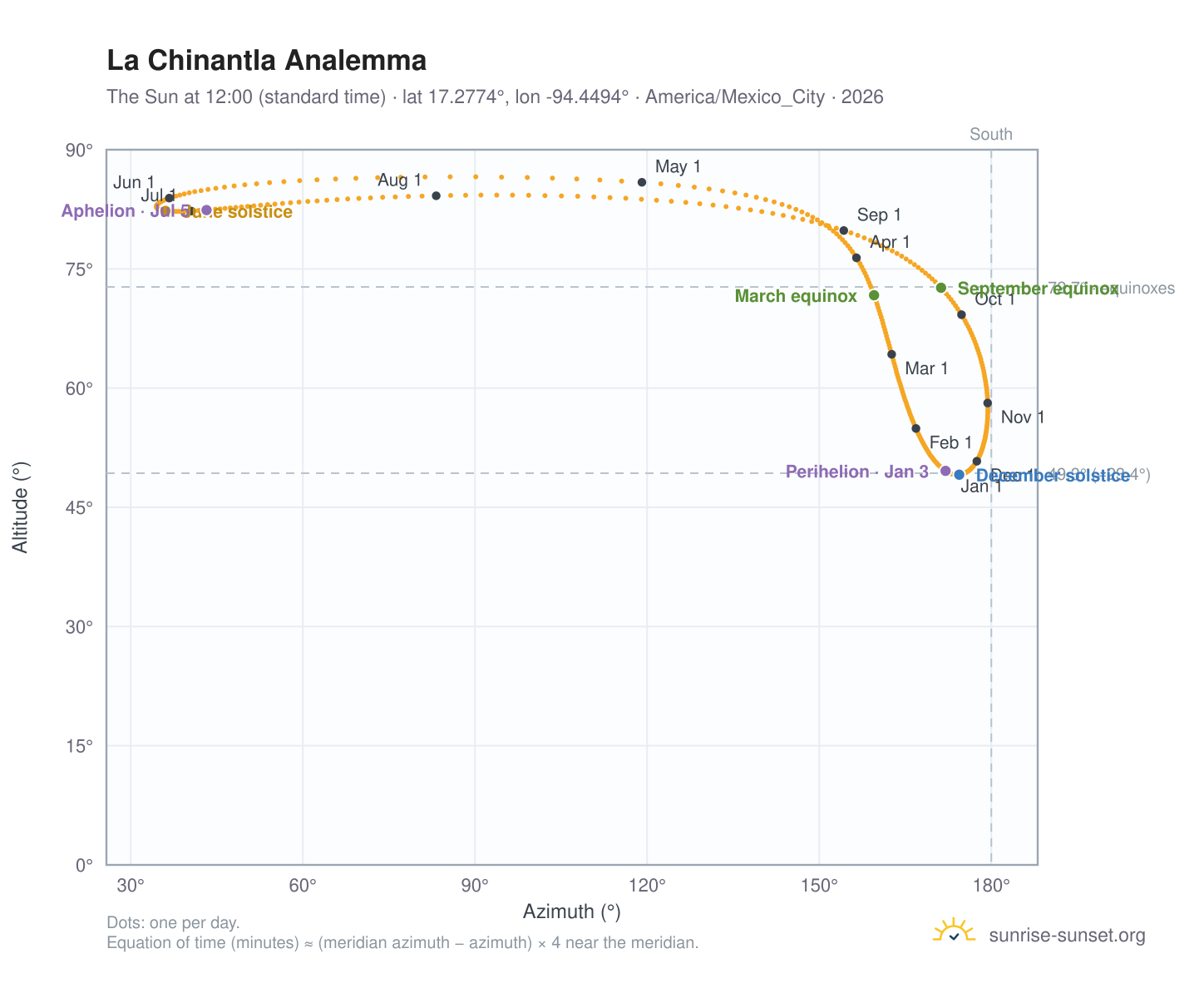 La Chinantla analemma chart: the Sun at 12:00 (standard time) through the year