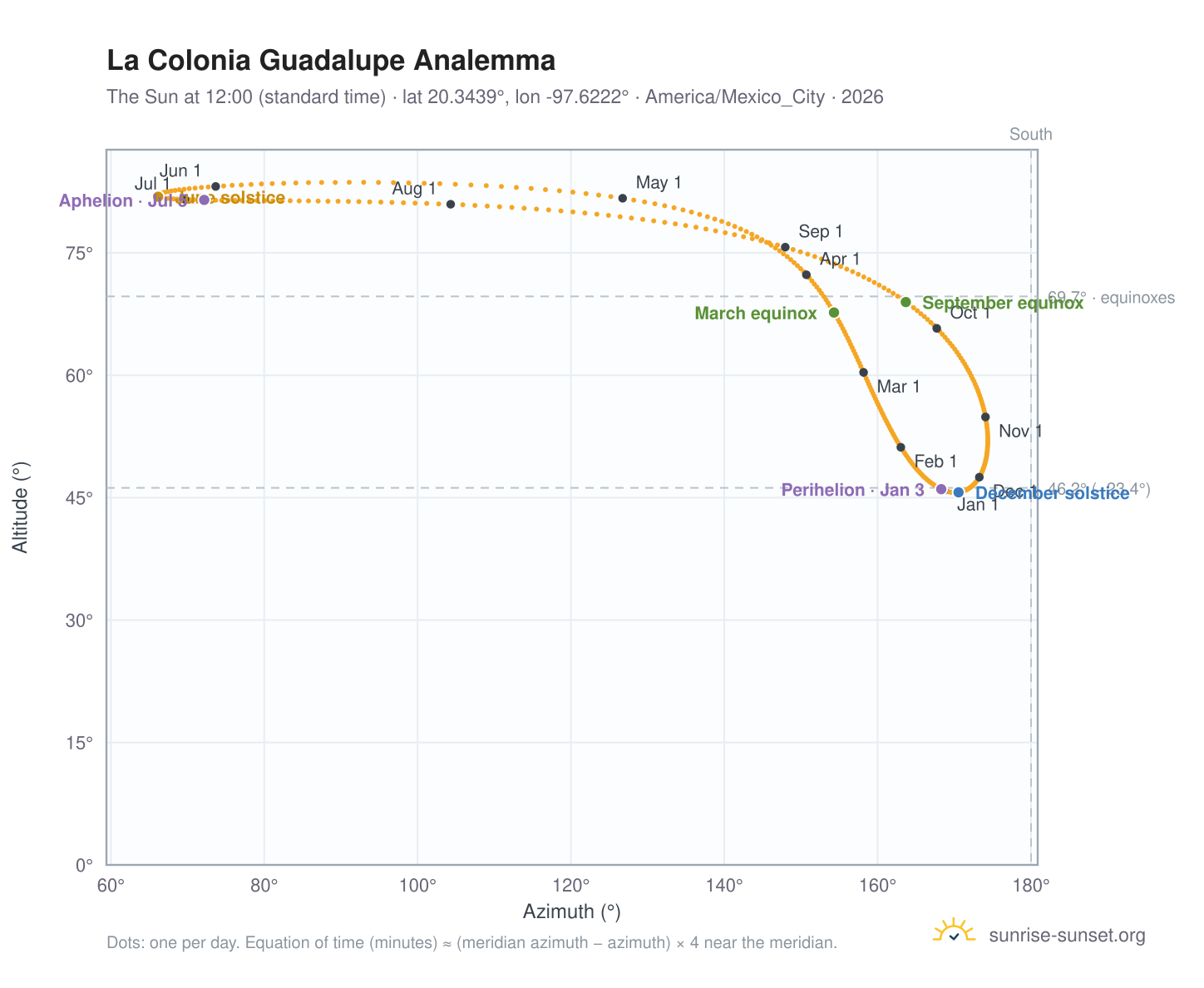 La Colonia Guadalupe analemma chart: the Sun at 12:00 (standard time) through the year