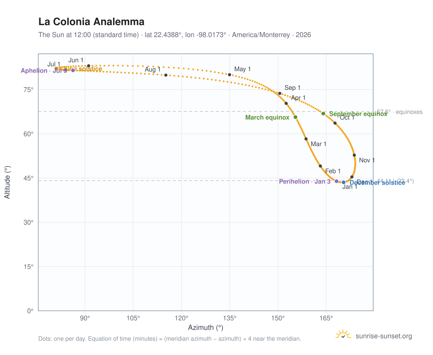 La Colonia analemma chart: the Sun at 12:00 (standard time) through the year