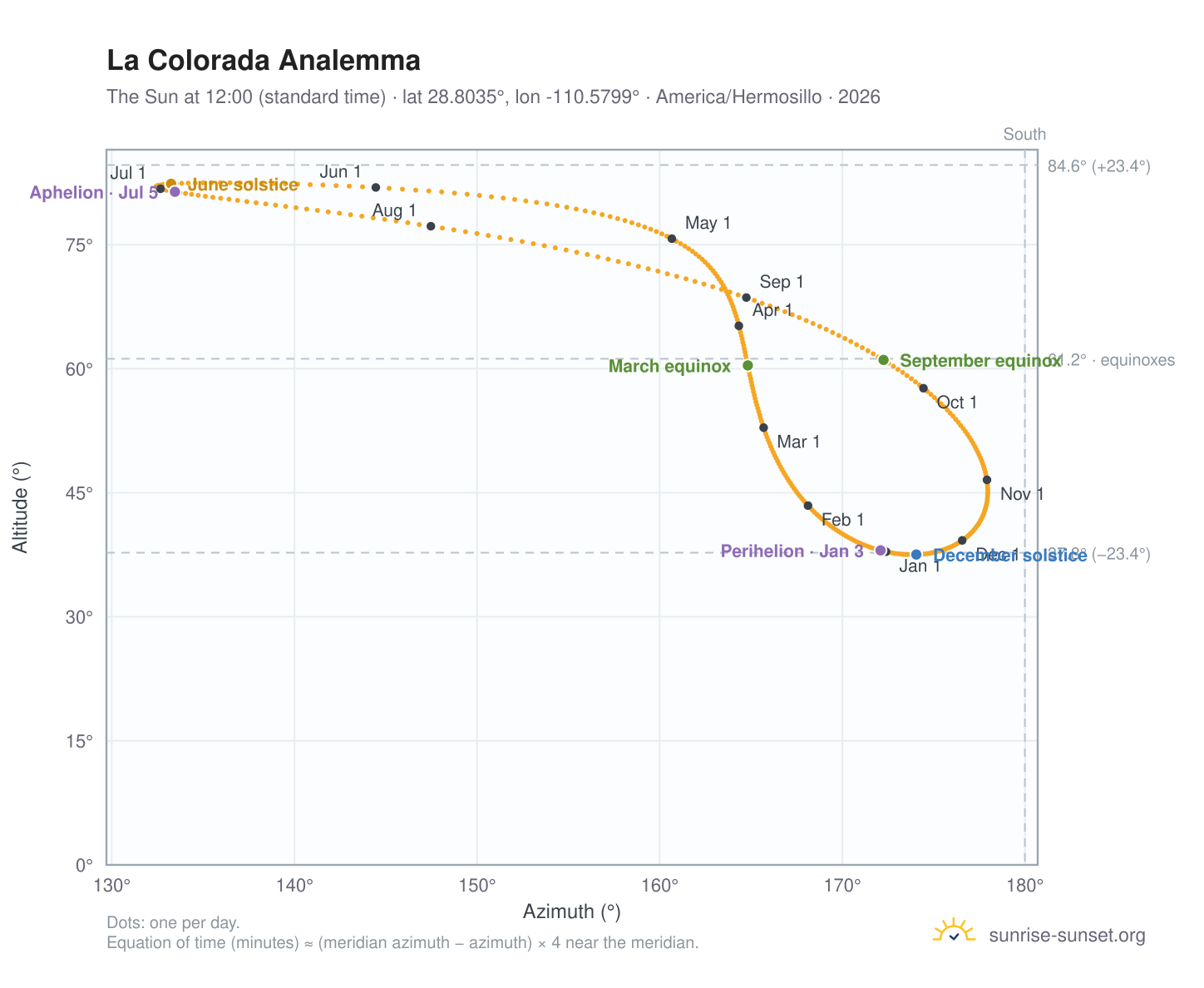 La Colorada analemma chart: the Sun at 12:00 (standard time) through the year