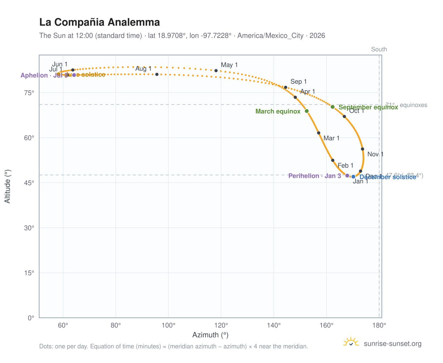 La Compañia analemma chart: the Sun at 12:00 (standard time) through the year