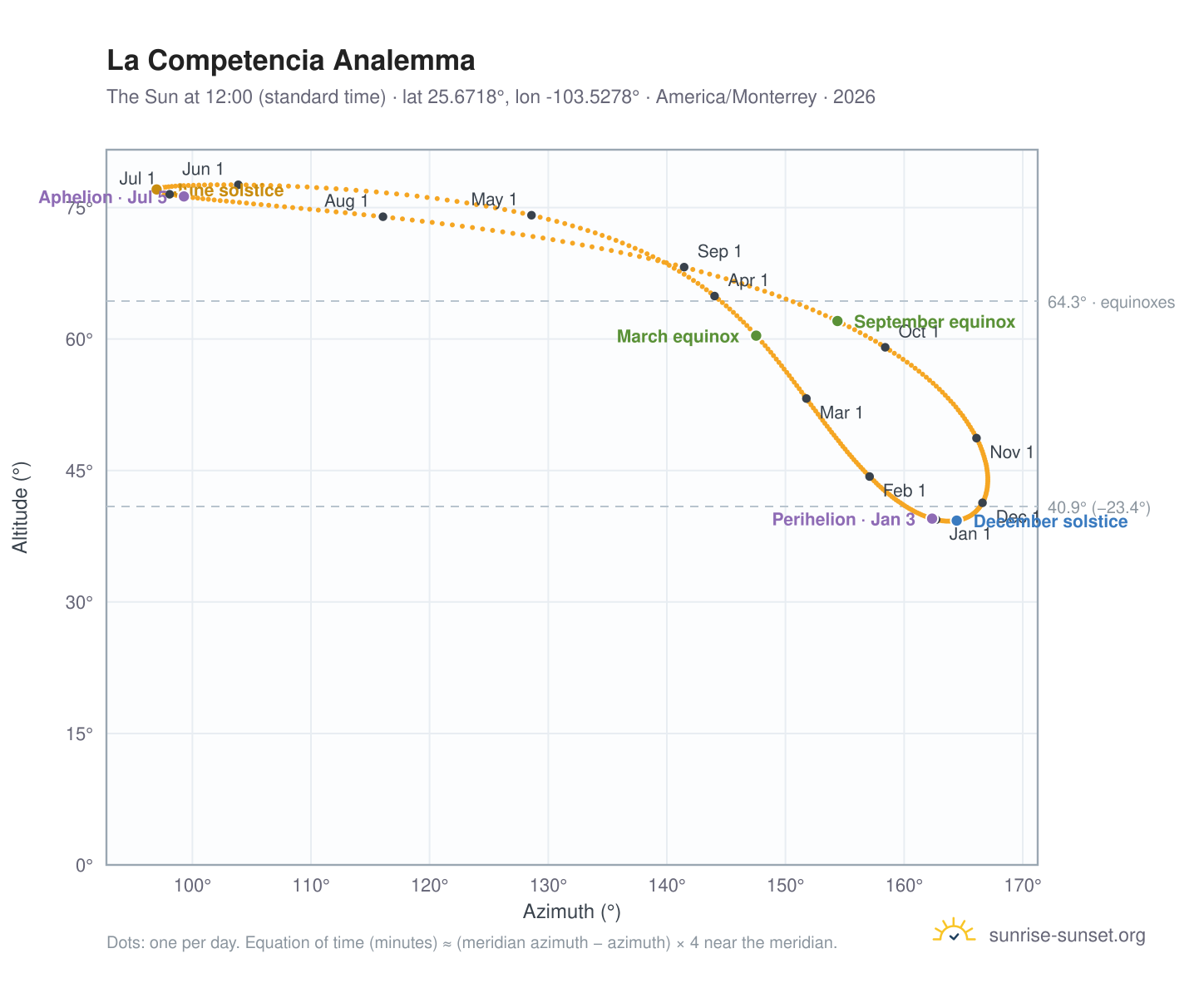 La Competencia analemma chart: the Sun at 12:00 (standard time) through the year