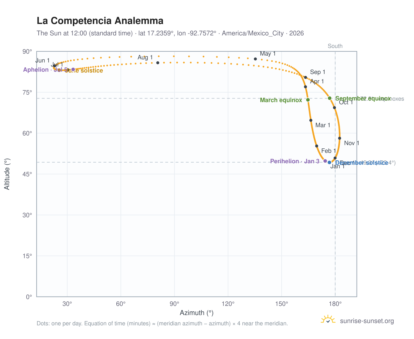 La Competencia analemma chart: the Sun at 12:00 (standard time) through the year