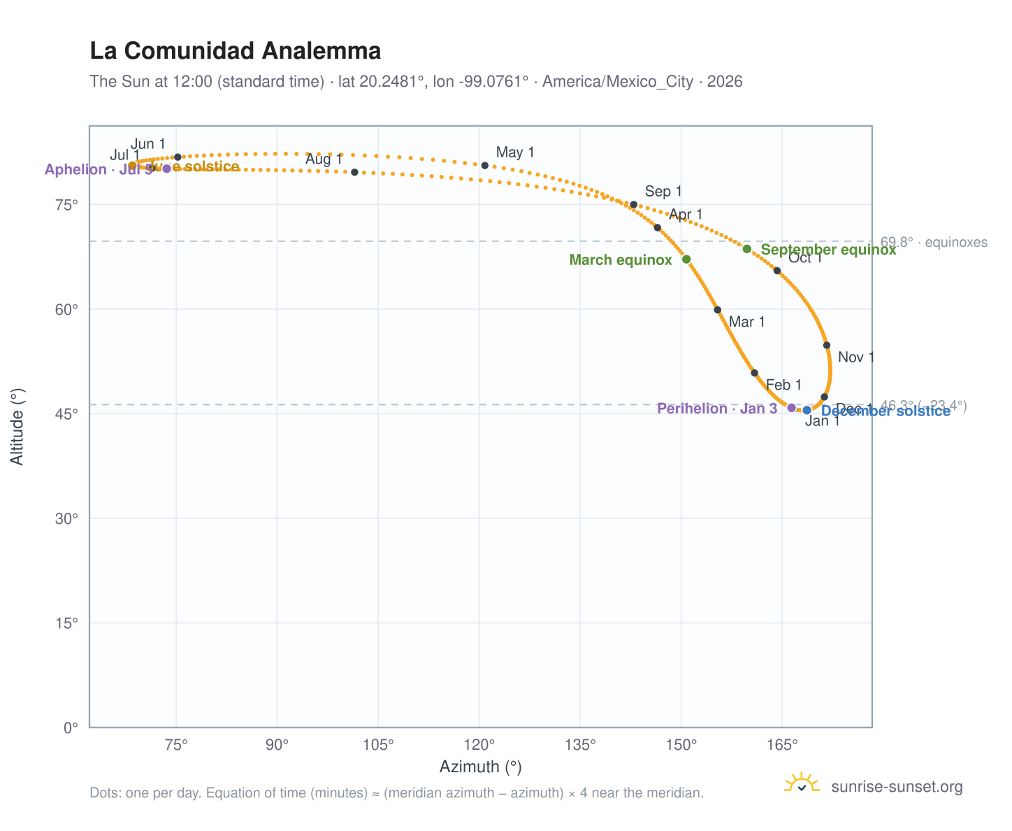 La Comunidad analemma chart: the Sun at 12:00 (standard time) through the year
