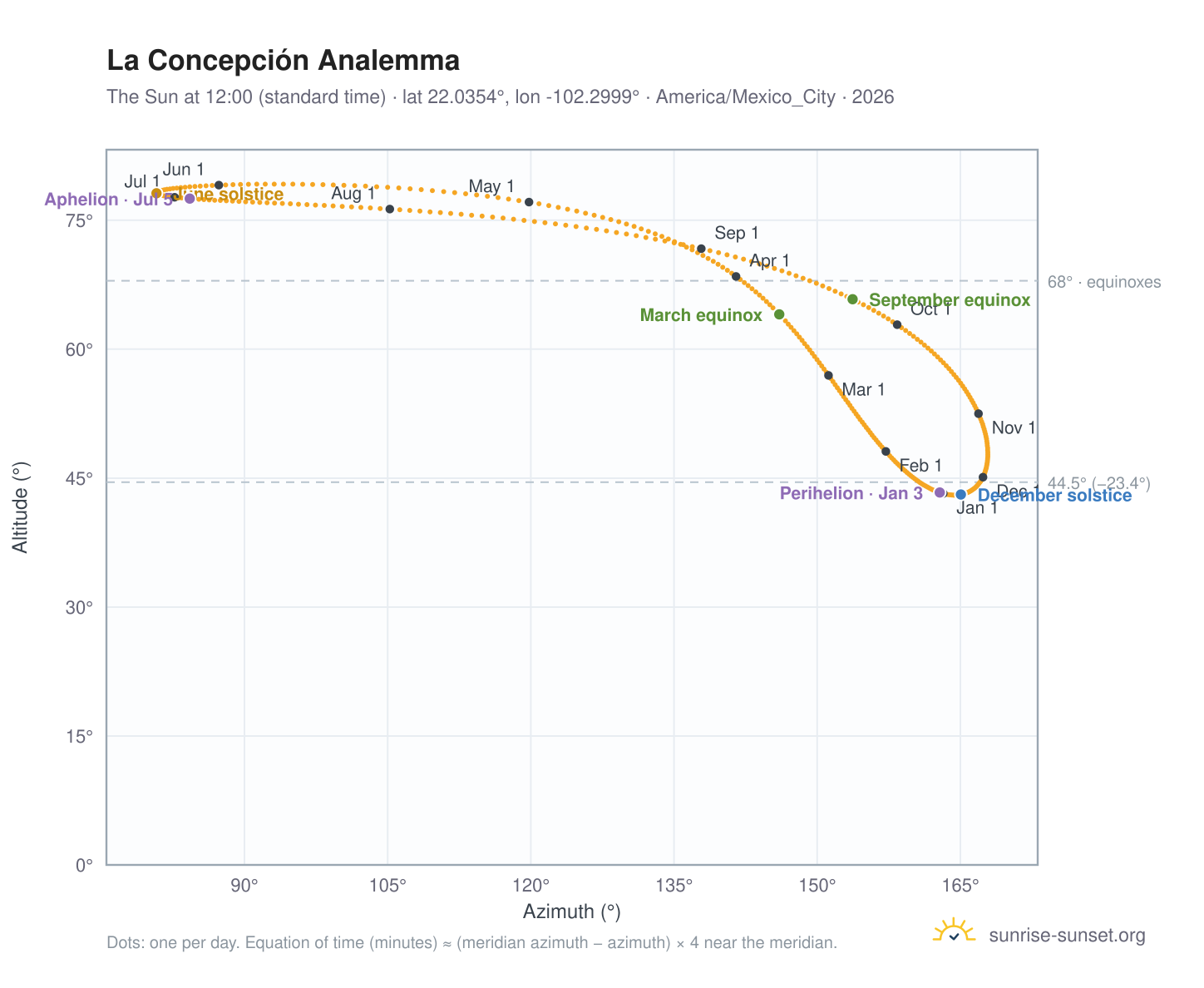 La Concepción analemma chart: the Sun at 12:00 (standard time) through the year