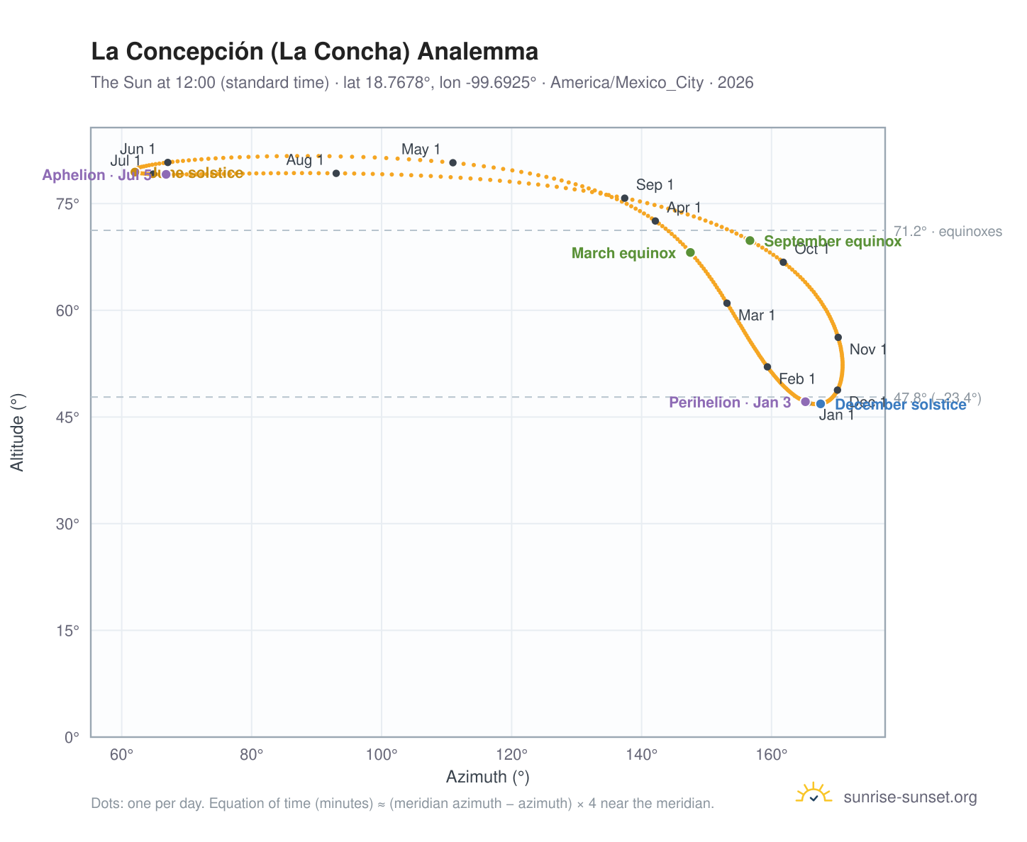 La Concepción (La Concha) analemma chart: the Sun at 12:00 (standard time) through the year