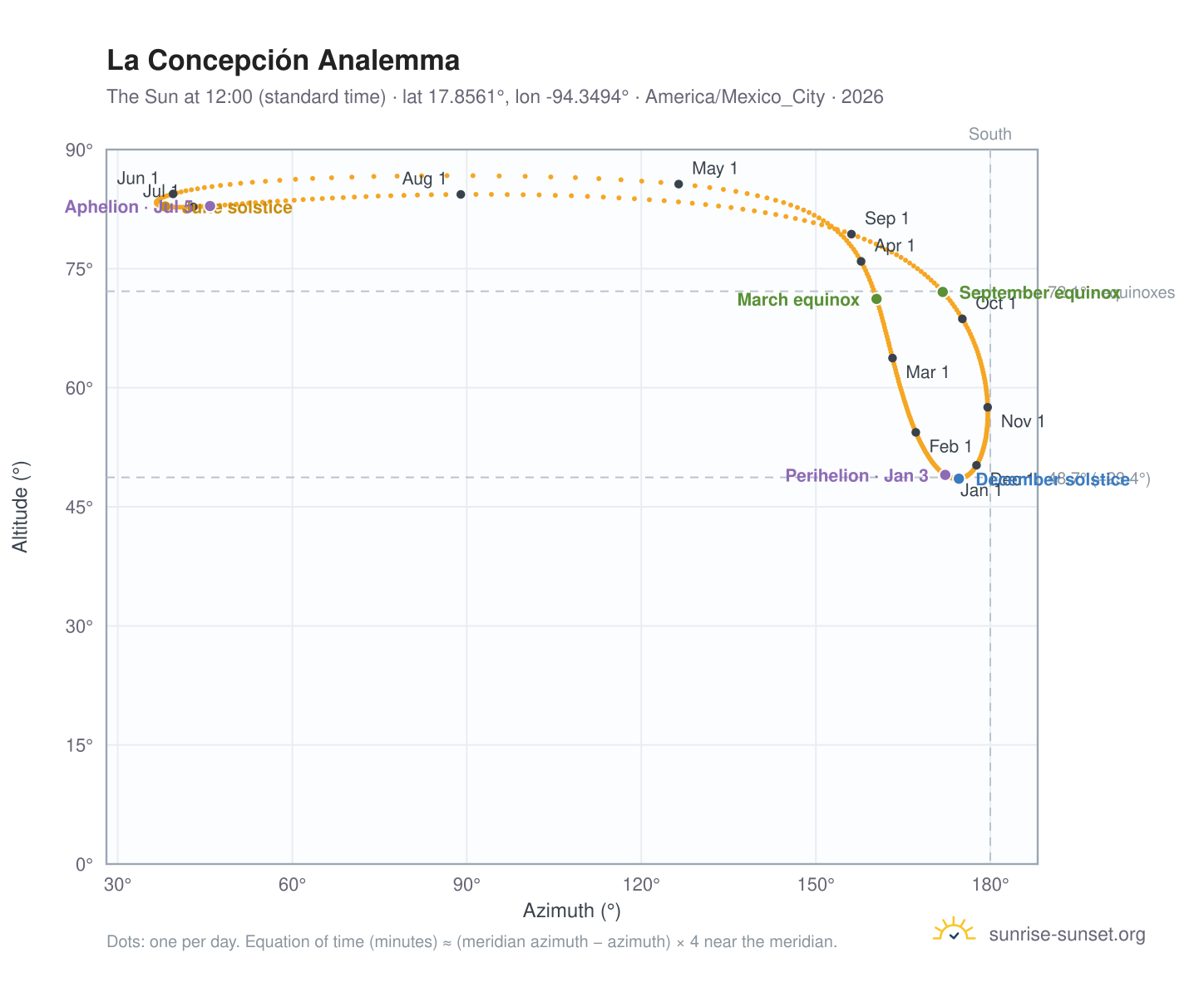 La Concepción analemma chart: the Sun at 12:00 (standard time) through the year