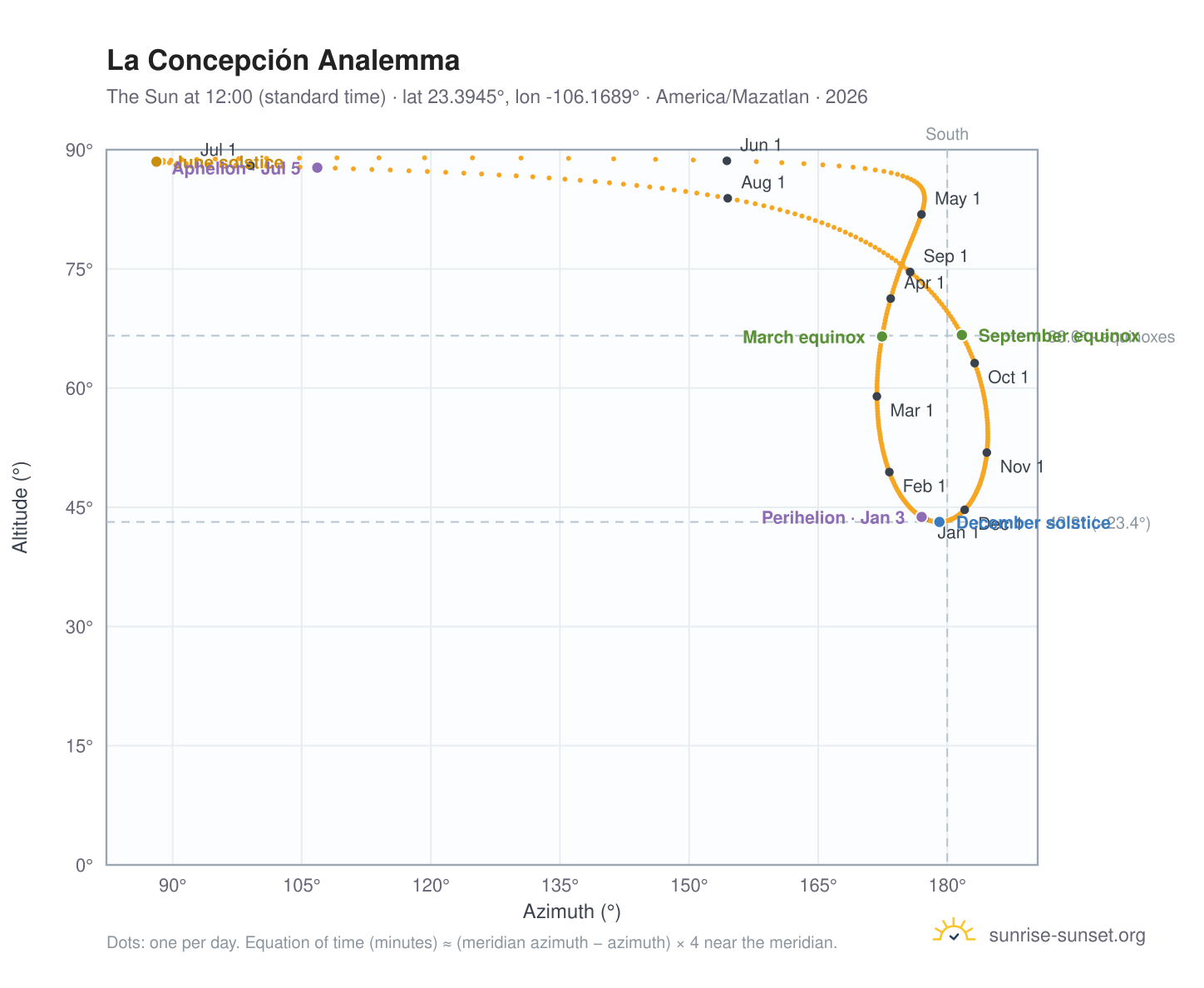 La Concepción analemma chart: the Sun at 12:00 (standard time) through the year
