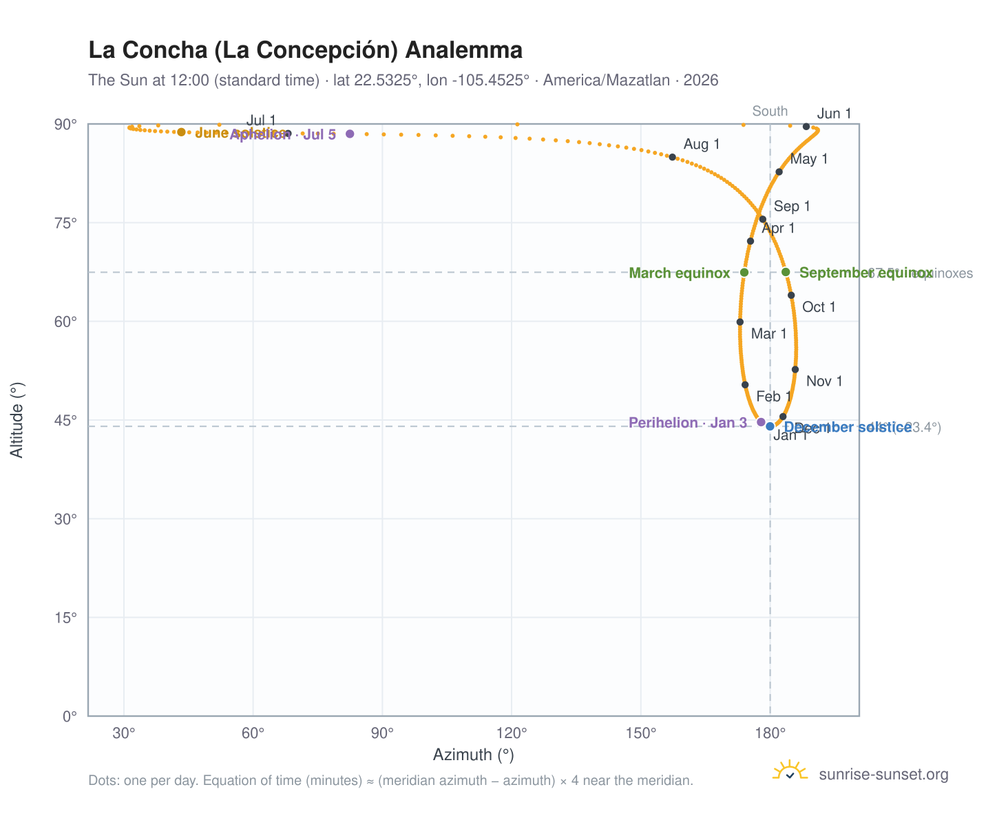 La Concha (La Concepción) analemma chart: the Sun at 12:00 (standard time) through the year