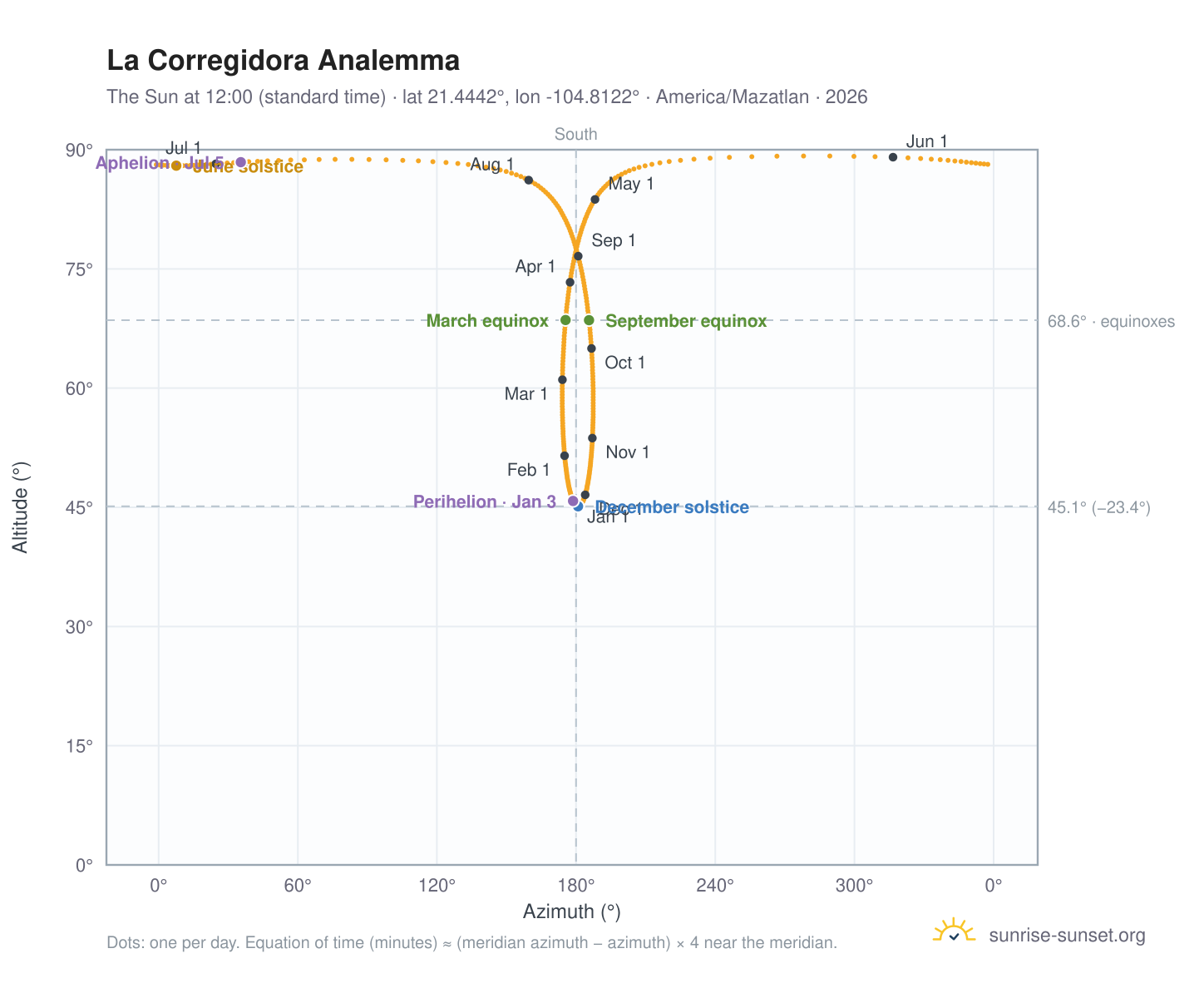 La Corregidora analemma chart: the Sun at 12:00 (standard time) through the year