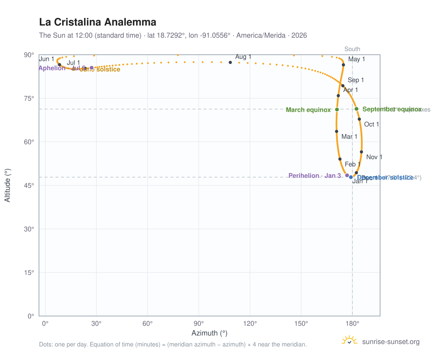 La Cristalina analemma chart: the Sun at 12:00 (standard time) through the year