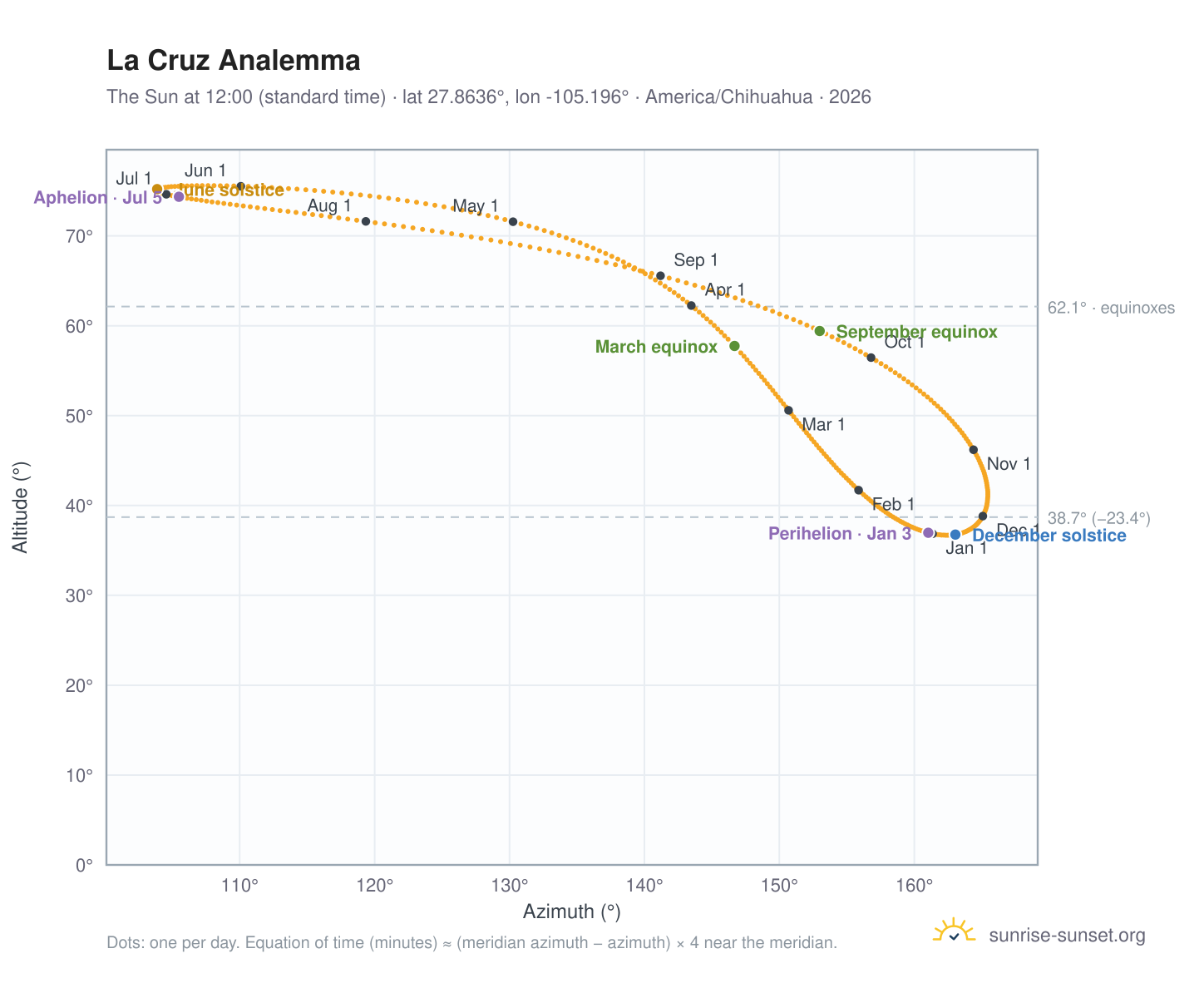 La Cruz analemma chart: the Sun at 12:00 (standard time) through the year