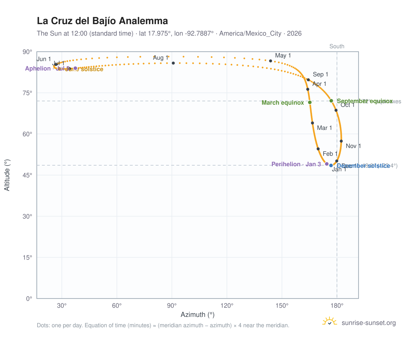 La Cruz del Bajío analemma chart: the Sun at 12:00 (standard time) through the year