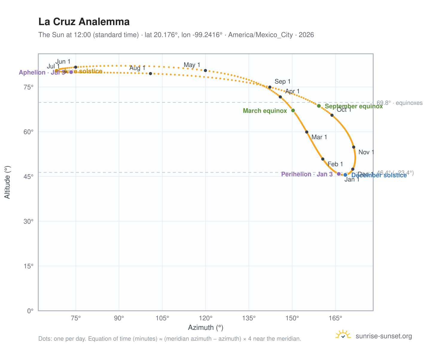 La Cruz analemma chart: the Sun at 12:00 (standard time) through the year