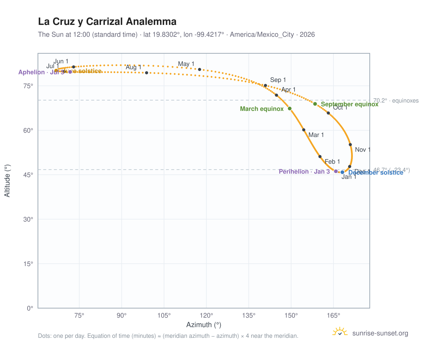 La Cruz y Carrizal analemma chart: the Sun at 12:00 (standard time) through the year