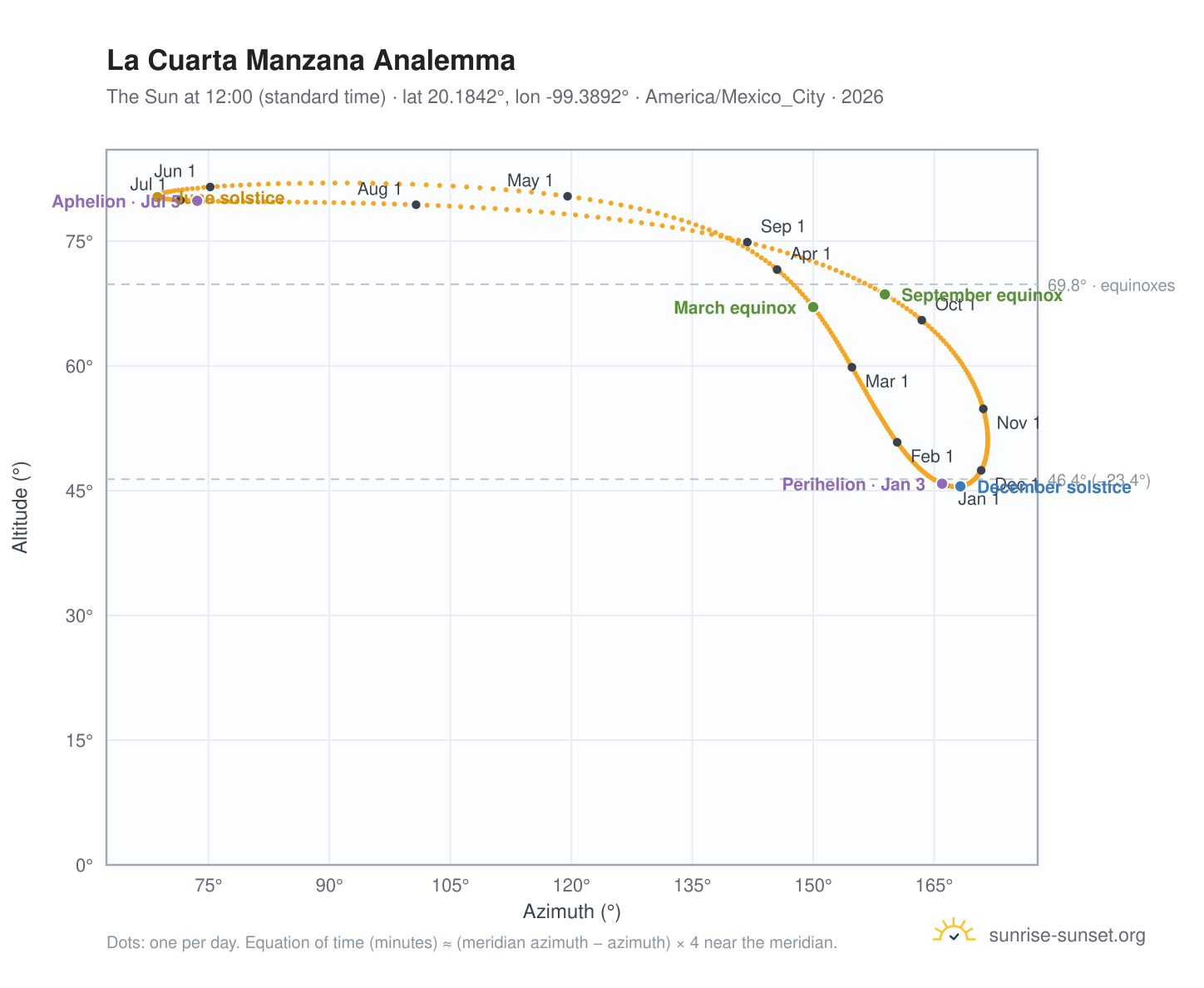 La Cuarta Manzana analemma chart: the Sun at 12:00 (standard time) through the year