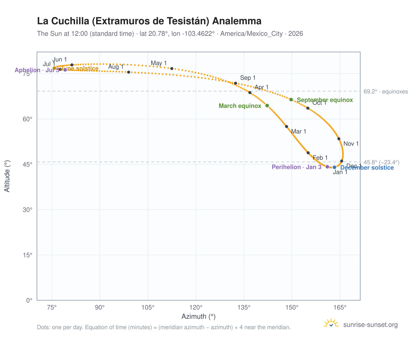La Cuchilla (Extramuros de Tesistán) analemma chart: the Sun at 12:00 (standard time) through the year