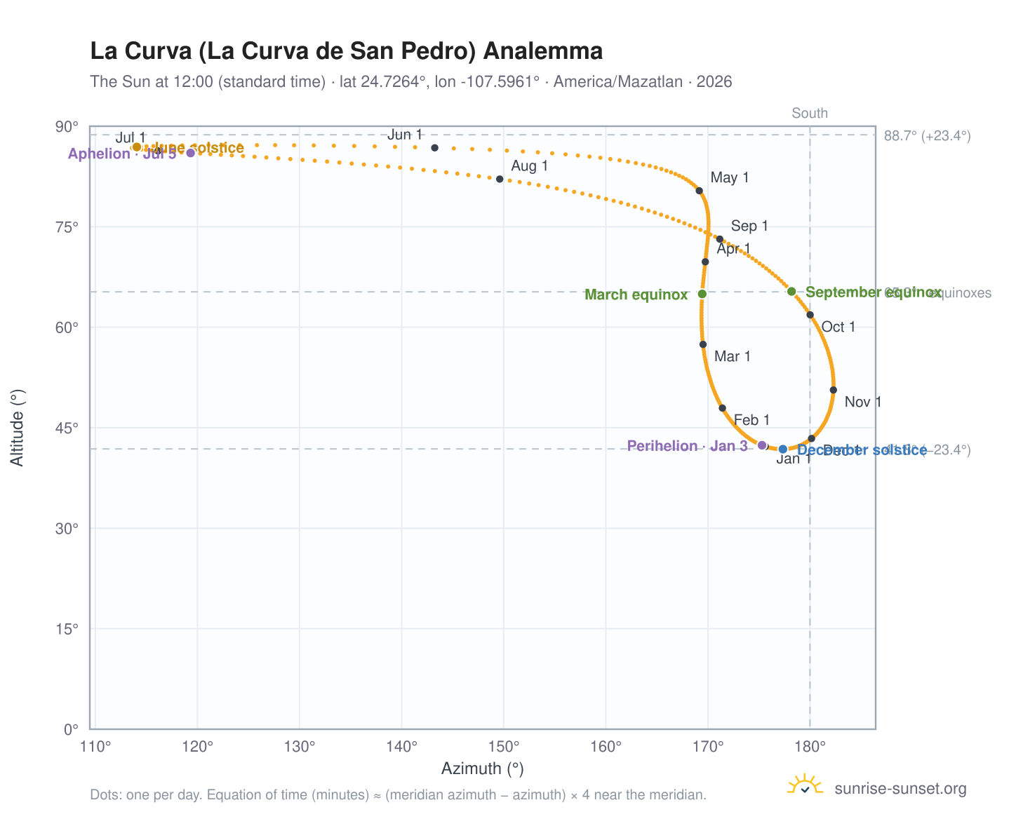 La Curva (La Curva de San Pedro) analemma chart: the Sun at 12:00 (standard time) through the year