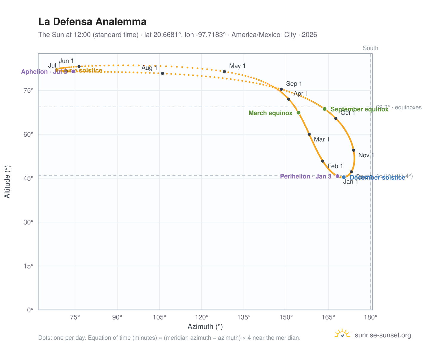 La Defensa analemma chart: the Sun at 12:00 (standard time) through the year