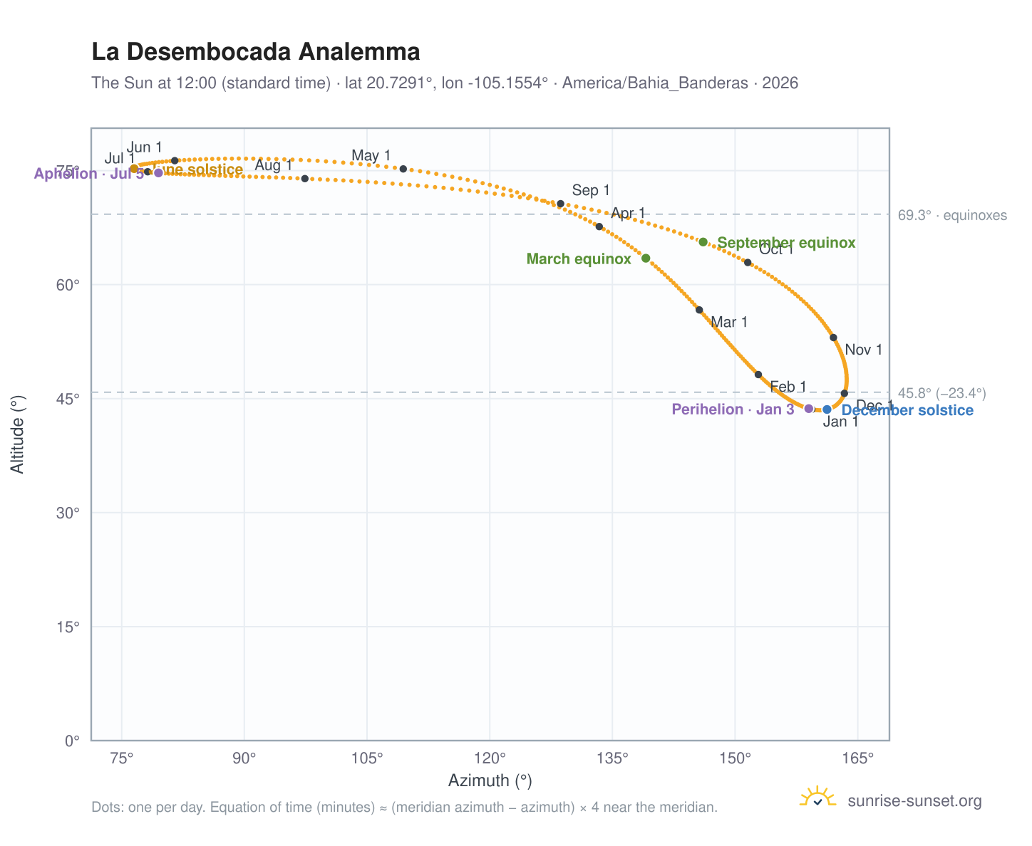 La Desembocada analemma chart: the Sun at 12:00 (standard time) through the year