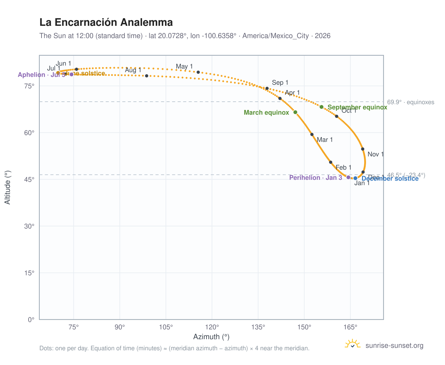 La Encarnación analemma chart: the Sun at 12:00 (standard time) through the year