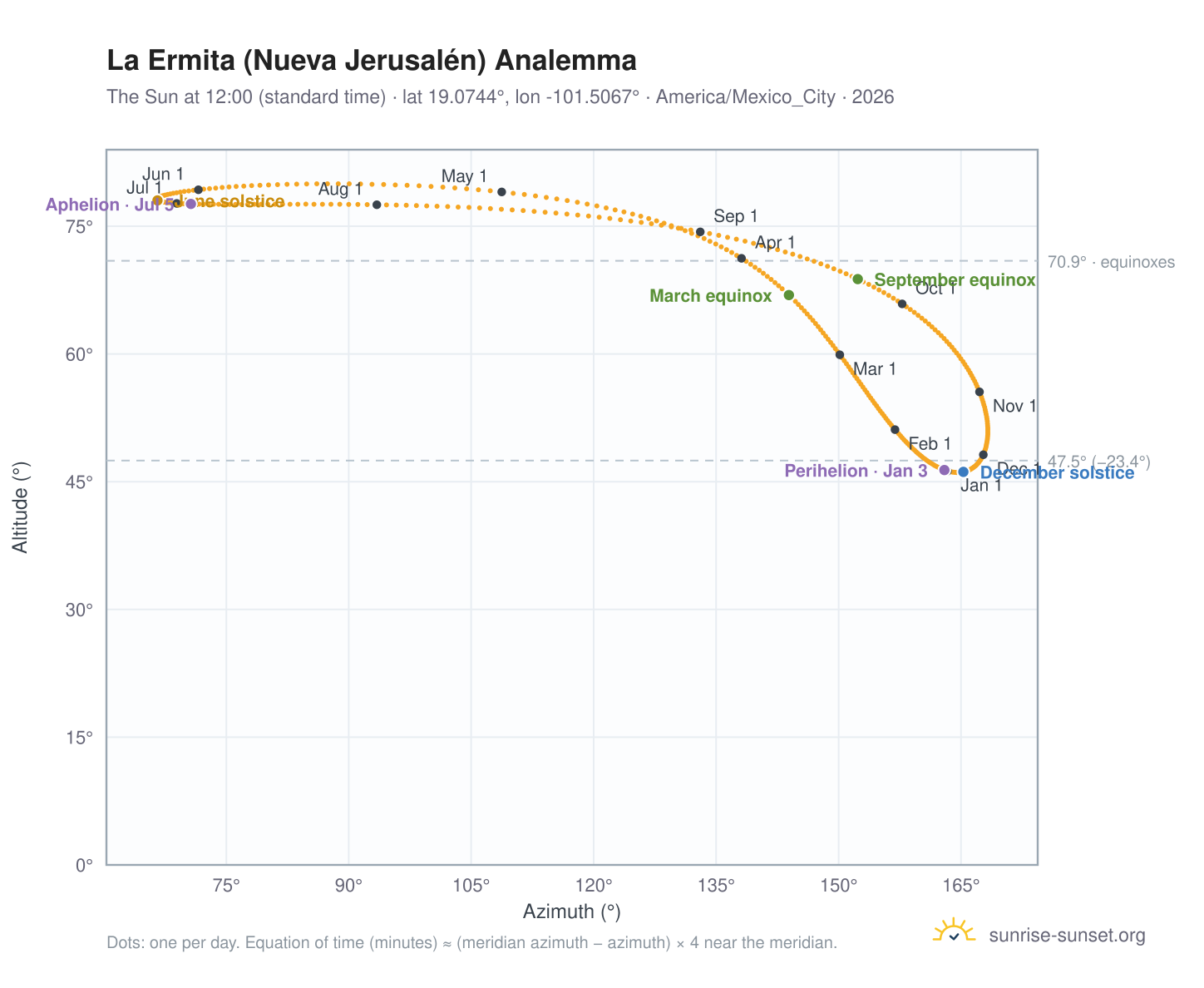 La Ermita (Nueva Jerusalén) analemma chart: the Sun at 12:00 (standard time) through the year